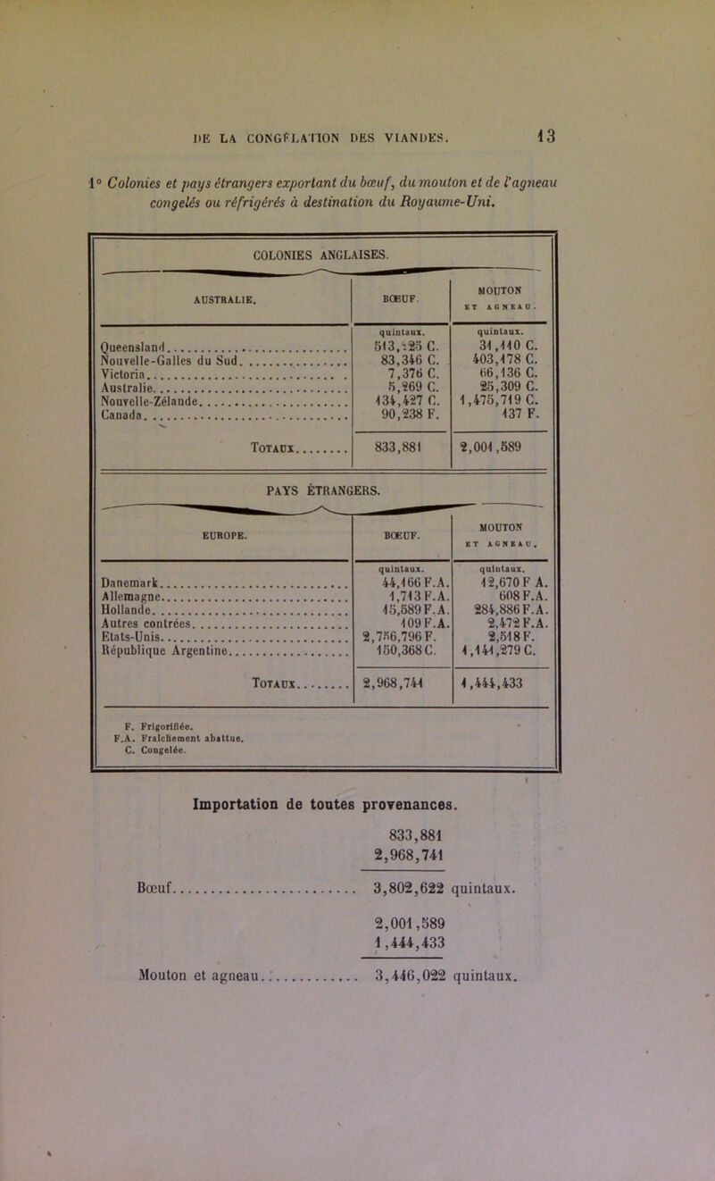 1° Colonies et pays Grangers exportant du boeuf, du mouton et de I’agneau con gelds ou rdfrigdrds a destination du Royaume-Uni. COLONIES ANGLAISES. AUSTRALIE. BOEUF. MOUTON ET AGNEAU. Queensland quintaux. 513,'s 25 C. 83,346 C. 7,376 C. 5,269 C. 134,427 C. 90,238 F. quintaux. 31,110 C. 403,178 C. 66,136 C. 26,309 C. 1,476,719 C. 137 F. Nouvelle-Galles du Sud Victoria Australia Nouyellc-Zelande Canada Totaux 833,881 2,001,589 PAYS ETRANGERS. EUROPE. BOEUF. MOUTON ET AGNEAU. Dnnemark quintaux. 44,166 F.A. 1,713 F.A. 16,689 F.A. 109 F.A. 2,766,796 F. 160.368C. quintaux. 12,670 F A. 608 F.A. 284,886 F.A. 2,472 F.A. 2,618 F. 1,141,279 C. Allemagne Hollande Autres contrees Etats-Unis Republiqnc Argentine Totaux 2,968,741 1,444,433 F. Frigorifl6e. F.A. Frafchement abattue. C. Congest*. I Importation de tontes provenances. 833,881 2,968,741 Boeuf 3,802,622 quintaux. 2,001,589 1,444,433 Mouton et agneau.. 3,446,022 quintaux