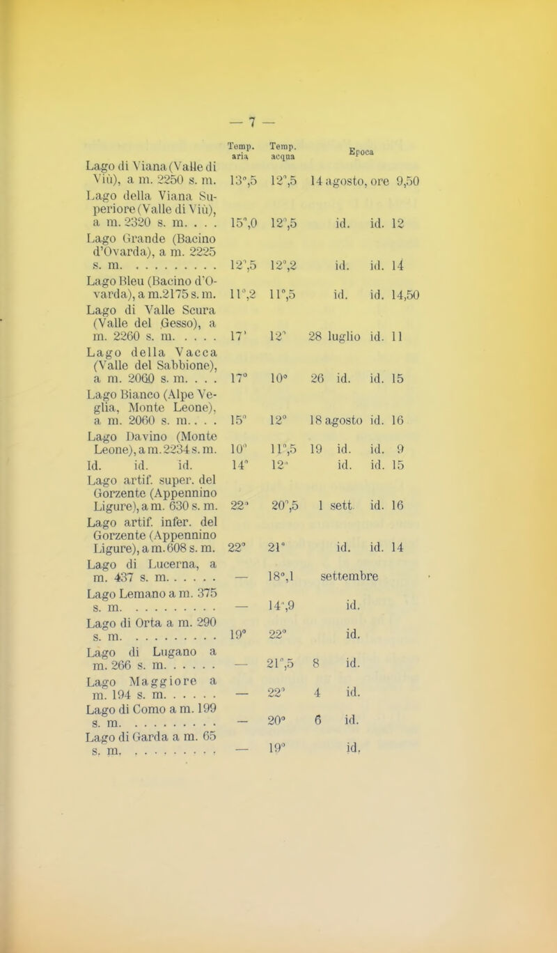 Temp. aria Lago di Viana(Valle di Viù), a m. 2250 s. m. 13°,5 Lago della Viana Su- periore (Valle di Viù), a m. 2320 s. ra. . . . 15,0 Lago Grande (Bacino d’Ovarda), a ra. 2225 s. m 12,5 Lago Bleu (Bacino d’O- varda), a m.2175s. ra. 11°,2 Lago di Valle Scura (Valle del .Gesso), a m. 2260 s. ra 17’ Lago della Vacca (Valle del Sabbione), a m. 2000 s. ra. . . . 17° Lago Bianco (Alpe Ve- glia, Monte Leone), a ra. 2060 s. ra.... 15° Lago Davino (Monte Leone), ara. 2234 s.ra. IO11 Id. id. id. 14° Lago artif. super, del Gorzente (Appennino Ligure), a m. 630 s. m. 22 Lago artif. infer. del Gorzente (Appennino Ligure), ara. 608 s.m. 22° Lago di Lucerna, a ira 437 s. m — Lago Leraano a m. 375 s. m — Lago di Orta a ra. 290 Lago di Lugano a ra. 266 s. m Lago Maggiore a ira 194 s. m — Lago di Como a m. 199 s. m — Lago di Garda a ra. 65 s. m. . . . , — Temp. acqua Epoca 12,5 14; igosto , ore 9,50 12,5 id. id. 12 12,2 id. id. U 11°,5 id. id. 14,50 12 28 luglio id. 11 10° 26 id. id. 15 12° 18 agosto id. 16 11,5 19 id. id. 9 12 id. id. 15 20,5 1 seti id. 16 21 id. id. 14 18°,1 settembre 14,9 id. 22° id. 21,5 8 id. 22 4 id. o O CN 6 id. 19° id.