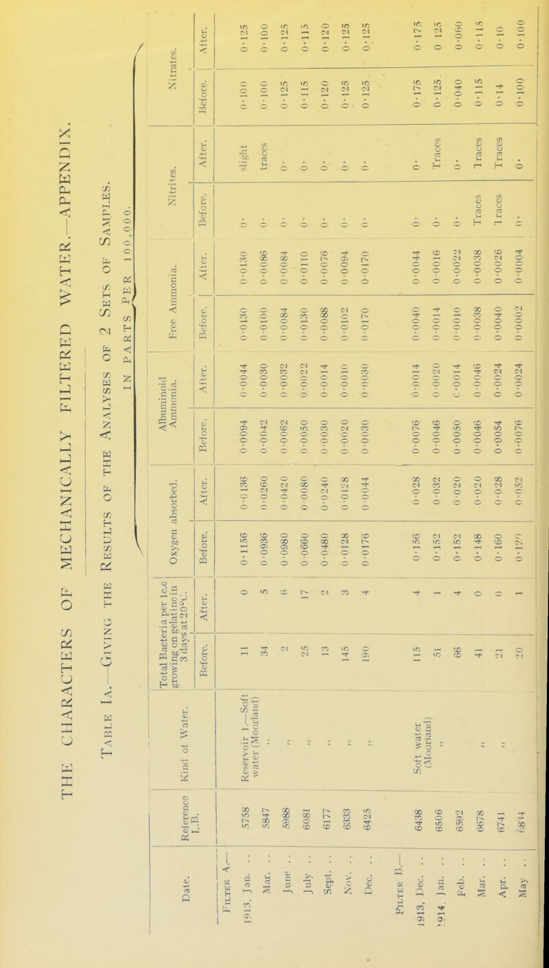THE CHARACTERS OF MECHANICALLY FILTERED WATER.—APPENDIX.