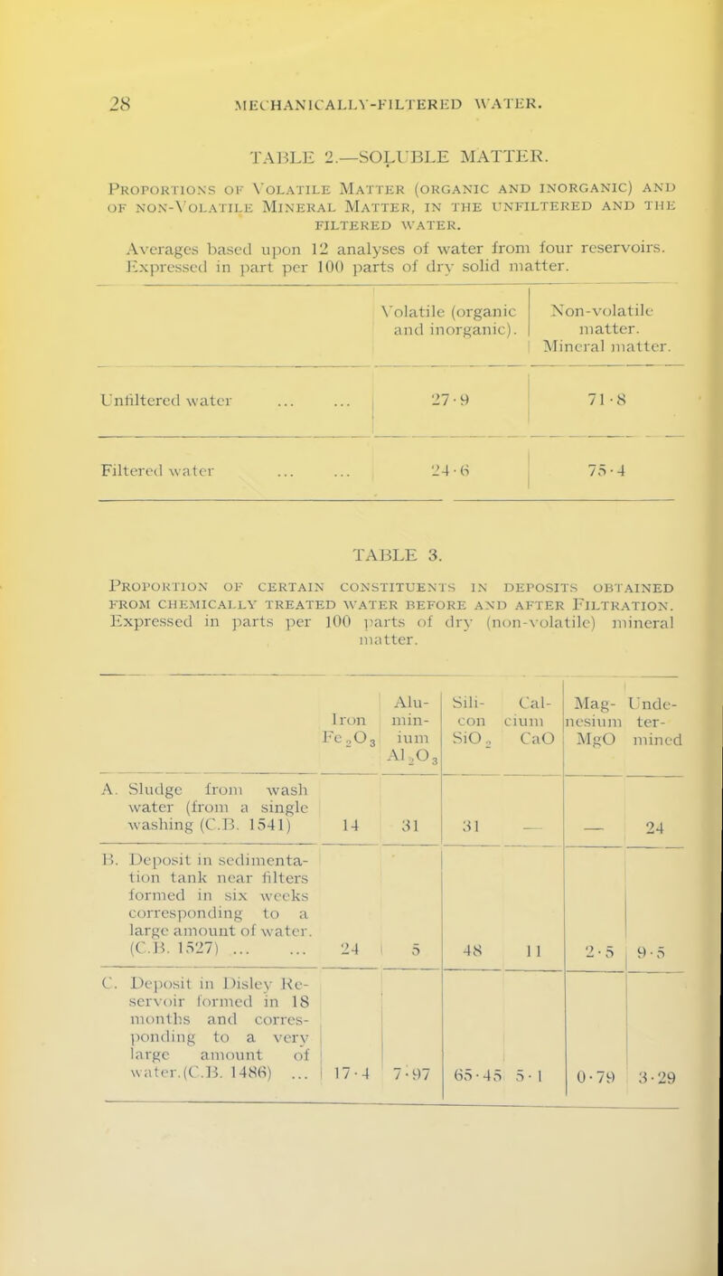 TABLE 2.—SOLUBLE MATTER. Proportions of Volatile Matter (organic and inorganic) and of non-Volatile Mineral Matter, in the unfiltered and the FILTERED WATER. Averages based upon 12 analyses of water from four reservoirs. Expressed in part per 100 parts of dry solid matter. Volatile (organic Non-volatile and inorganic). matter. Mineral matter. Unliltered water 27-9 71-8 Filtered water ‘24 - (3 75-4 TABLE 3. Proportion of certain constituents in deposits obtained FROM CHEMICALLY TREATED WATER BEFORE AND AFTER FILTRATION. Expressed in parts per 100 parts of dry (non-volatile) mineral matter. Alu- Iron min- Feo03 ium alo3 Sili- Cal- con cium SiOL, CaO Mag- Unde- nesium ter- MgO mined A. Sludge from wash water (from a single washing (C.B. 1541) 14 31 31 24 B. Deposit in sedimenta- tion tank near filters formed in six weeks corresponding to a large amount of water. (C.B. 1527) 24 1 5 48 1 1 2-5 9-5 C. Deposit in Disley Re- servoir formed in 18 months and corres- ponding to a very large amount of | water.(C.B. 1486) ... ■ 17-4 7-97 65-45 5-1 0-79 3-29