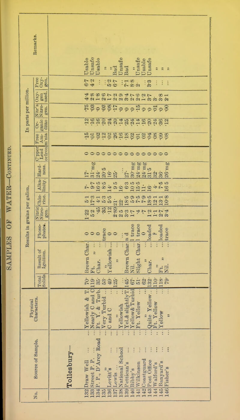 Remarks. Usable Unsafe Usable >> Bad Unsafe Bad >> Unsafe Usable Unsafe JJ » >y i u M a> feO to r> Od : ; Od d> ;HO0 :CO ; : ; © ^ «b ' i> go ca co • ’ : Or- ganic ditto HHHNffINHNNHHOJNWH KO.-HCdOdCdCO«D<X)<M^<NI-'f,OOaiOO C'pper Lead orlron 1 ooooooooooooooo ! Hard- ness. fcC &C fee 6C 6C 9 ID . • _ 9 9 S in 9 n h ^ 6 © >b 'dLo-^-^Hcdcbcb CO Od Od —' Od <MCO(M<MCOCOCOOJ Result of Ignition. Brown Char. Ft. „ ... Char. ,, Yellowish... )) • • • Brown Char. Nil. Slight Char. Char. >> Ft. „ Nil. Total Solids OCikbcOOkio -IONHC1C1O00CD N H CO K3 ^ n Physical Characters. Yellowish & T. Nearly C and C Ft. Y. & Turb. Very Turbid ... C and C )j ... Yellowish Yel.& slightlyT. Yellow& Turbid Ft. Yellow >> Quite Yellow.. Ft. Yellow Y ellow >) Source of Sample. Tollesbury— Draw Well Street P. P. ... P. P., D’Arcy Road ... >> Levitt’s Lewis ... National School Pettican’s Bibby’s Wilkinson Coastguard Post Office Walford’s Banyard’s Fisher’s No. CUO^iO^NOOOigHClMV©© cocococococococo-^-^-^-'^'-f'd*'^ HHHHHHHHHHHHHrtH