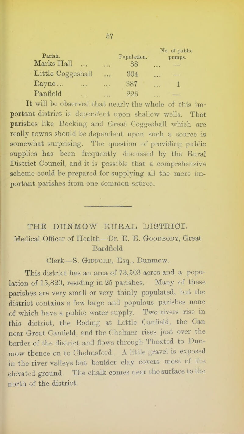 Parish. Marks Hall ... Population. 38 No. of public pumps. Little Coggeshall 304 ... — Rayne... 387 1 Panfield 226 It will be observed that nearl}^ the whole of this im- portant district is dependent upon shallow wells. That parishes like Booking and Great Coggeshall which are really towns should be dependent upon such a source is somewhat surprising. The question of providing public supplies has been frequently discussed by the Rural District Council, and it is possible that a comprehensive scheme could be prepared for supplying all the more im- portant parishes from one common source. THE DUNMOW RURAE DISTRICT. Medical Officer of Health—Dr. E. B. Goodbody, Great Bardfield. Clerk—S. Gifford, Esq., Dunmow. This district has an area of 78,503 acres and a popu- lation of 15,820, residing in 25 parishes. Many of these parishes are very small or very thinly populated, but the district contains a few large and populous parishes none of which have a public water supply. Two rivers rise in this district, the Roding at Little Canfield, the Can near Great Canfield, and the Chelmer rises just over the border of the district and flows through Thaxted to Dun- mow thence on to Chelmsford. A little gravel is exposed in the river valleys but boulder clay covers most of the elevated ground. The chalk comes near the surface to the north of the district.