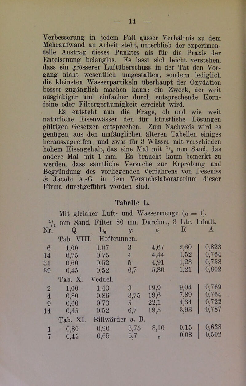 Verbesserung in jedem Fall ^usser Verhältnis zu dem Mehraufwand an Arbeit steht, unterblieb der experimen- telle Austrag dieses Punktes als für die Praxis der Enteisenung belanglos. Es lässt sich leicht verstehen, dass ein grösserer Luftüberschuss in der Tat den Vor- gang nicht wesentlich umgestalten, sondern lediglich die kleinsten Wasserpartikeln überhaupt der Oxydation besser zugänglich machen kann: ein Zweck, der weit ausgiebiger und einfacher durch entsprechende Korn- feine oder Filtergeräumigkeit erreicht wird. Es entsteht nun die Frage, ob und wie weit natürliche Eisenwässer den für künstliche Lösungen gültigen Gesetzen entsprechen. Zum Nachweis wird es genügen, aus den umfänglichen älteren Tabellen einiges herauszugreifen; und zwar für 3 Wässer mit verschieden hohem Eisengehalt, das eine Mal mit 1/2 mm Sand, das andere Mal mit 1 mm. Es braucht kaum bemerkt zu werden, dass sämtliche Versuche zur Erprobung und Begründung des vorliegenden Verfahrens von Deseniss & Jacobi A.-G. in dem Versuchslaboratorium dieser Firma durchgeführt worden sind. Tabelle L. Mit gleicher Luft- und Wassermenge (ß = 1). v2 mm Sand. Filter 80 mm Durchm., 3 Ltr. Inhalt. Nr. Q L0 <P 0 R A Tab. VIII. Hofbrunnen. 6 1,00 1,07 3 4,67 2,60 0,823 14 0,75 0,75 4 4,44 1.52 0,764 31 0,60 0,52 5 4,91 1,23 0.758 39 0,45 0,52 6,7 5,30 1,21 0,802 Tab. X. Veddel. 2 1,00 1,43 3 19.9 9,04 0,769 4 0,80 0,86 3,75 19,6 7,89 0,764 9 0,60 0,73 5 22.1 4,34 0.722 14 0,45 0,52 6,7 19,5 3,93 0J87 Tab. XI. Billwärder a. B. 1 0,80 0,90 3,75 8,10 0,15 0.638 7 0,45 0,65 6,7 n 0,08 0,502