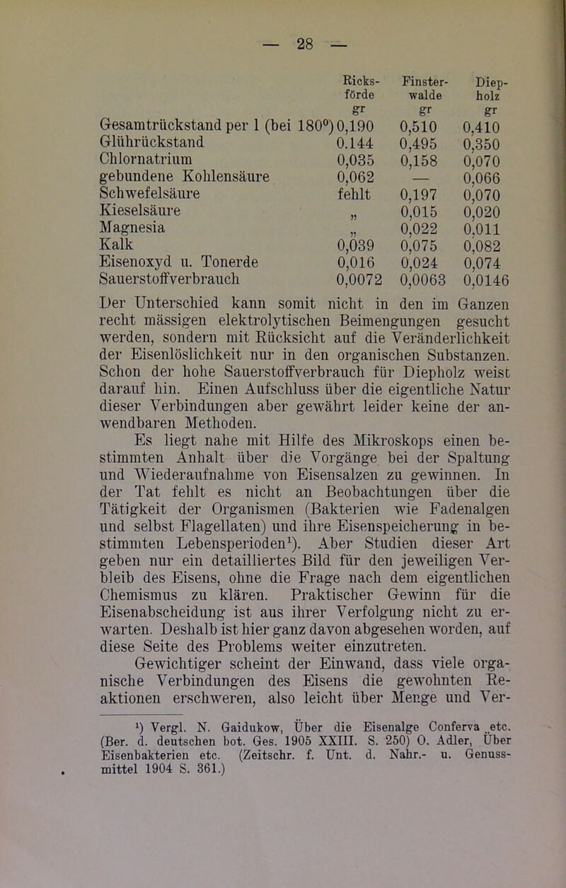 Ricks- förde gr Gesamtrückstand per 1 (bei 180°) 0,190 Finster- walde gr 0,510 Diep- holz gr 0.410 Glührückstand 0.144 0,495 0,350 Chlornatrium 0,035 0,158 0,070 gebundene Kohlensäure 0,062 — 0,066 Schwefelsäure fehlt 0,197 0,070 Kieselsäure J5 0,015 0,020 Magnesia ?? 0,022 0,075 0.011 Kalk 0,039 0,082 Eisenoxyd u. Tonerde 0,016 0,024 0,074 Sauerstoffverbrauch 0,0072 0,0063 0,0146 Der Unterschied kann somit nicht in den im Ganzen recht massigen elektrolytischen Beimengungen gesucht werden, sondern mit Rücksicht auf die Veränderlichkeit der Eisenlöslichkeit nur in den organischen Substanzen. Schon der hohe Sauerstoffverbrauch für Diepholz weist darauf hin. Einen Aufschluss über die eigentliche Natur dieser Verbindungen aber gewährt leider keine der an- wendbaren Methoden. Es liegt nahe mit Hilfe des Mikroskops einen be- stimmten Anhalt über die Vorgänge bei der Spaltung und Wiederaufnahme von Eisensalzen zu gewinnen. In der Tat fehlt es nicht an Beobachtungen über die Tätigkeit der Organismen (Bakterien wie Fadenalgen und selbst Flagellaten) und ihre Eisenspeicherung iu be- stimmten Lebensperioden1). Aber Studien dieser Art geben nur ein detailliertes Bild für den jeweiligen Ver- bleib des Eisens, ohne die Frage nach dem eigentlichen Chemismus zu klären. Praktischer Gewinn für die Eisenabscheidung ist aus ihrer Verfolgung nicht zu er- warten. Deshalb ist hier ganz davon abgesehen worden, auf diese Seite des Problems weiter einzutreten. Gewichtiger scheint der Einwand, dass viele orga- nische Verbindungen des Eisens die gewohnten Re- aktionen erschweren, also leicht über Menge und Ver- *) Vergl. N. Gaidukow, Über die Eisenalge Conferva .etc. (Ber. d. deutschen bot. Ges. 1905 XXIII. S. 250) 0. Adler, über Eisenbakterien etc. (Zeitschr. f. Unt. d. Nähr.- u. Genuss- mittel 1904 S. 361.)