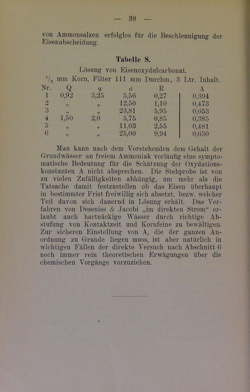 von Ammonsalzen erfolglos für die Beschleunigung der Eisenabscheidung. Tabelle S. Lösung von Eisenoxydulcarbonat. V, mm Korn. Filter 111 mm Durclnn., 3 Ltr. Inhalt Nr. Q <P ö II A 1 0,92 3,25 5,56 0,27 0.394 2 >? 12.50 1,10 0,473 3 23,81 5,95 0,653 4 1,50 2,0 5,75 0,85 0,385 5 15 11,03 2,55 0.481 6 25,00 9,94 0,630 Man kann nach dem Vorstehenden dem Gehalt der Grundwässer an freiem Ammoniak vorläufig eine sympto- matische Bedeutung für die Schätzung der Oxydations- konstanten A nicht absprechen. Die Stehprobe ist von zu vielen Zufälligkeiten abhängig, um mehr als die Tatsache damit festzustellen ob das Eisen überhaupt in bestimmter Frist freiwillig sich absetzt, bezw. welcher Teil davon sich dauernd in Lösung erhält. Das Ver- fahren von Deseniss & Jacobi „im direkten Strom“ er- laubt auch hartnäckige Wässer durch richtige Ab- stufung von Kontaktzeit und Kornfeine zu bewältigen. Zur sicheren Einstellung von A, die der ganzen An- ordnung zu Grunde liegen muss, ist aber natürlich in wichtigen Fällen der direkte Versuch nach Abschnitt 6 noch immer rein theoretischen Erwägungen über die chemischen Vorgänge vorzuziehen.