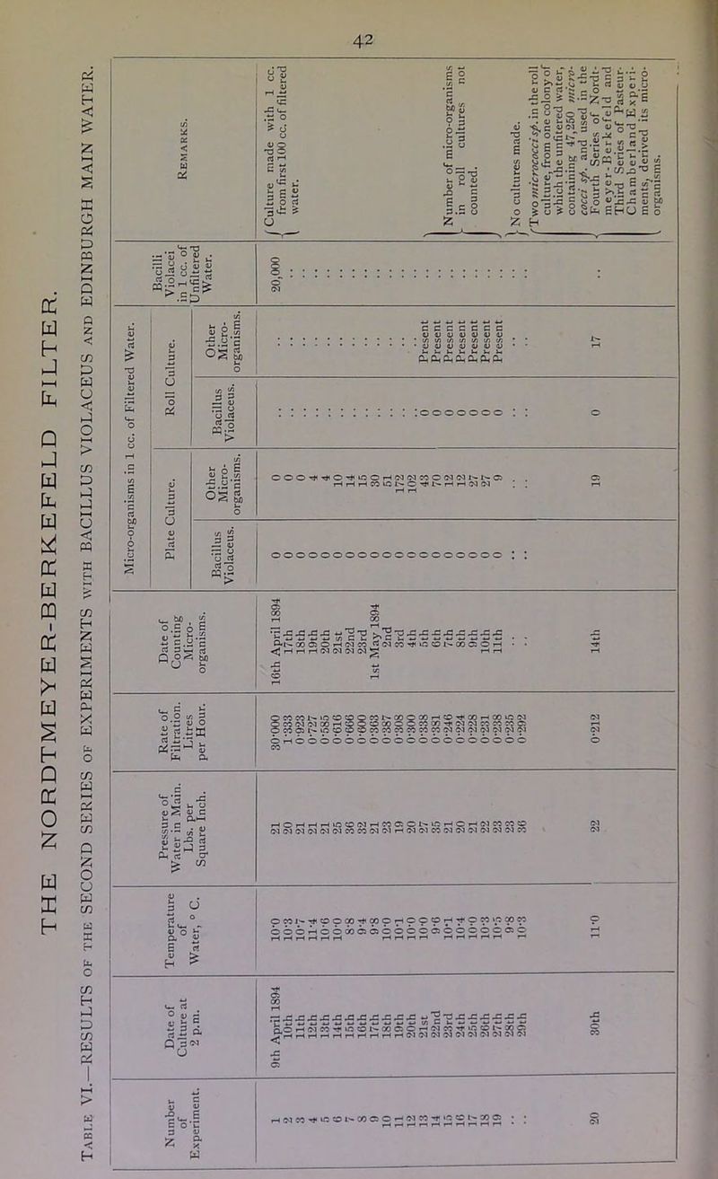 Q J H t, W cr: u PQ CC U u X h w H C K O Ph p) PQ z CC w h Q W Q Z c cn P w u < p o > cn P P P U c m K H Cfi H 2 W P w p X w h P P 0 z o c/i W P W C/3 Q 2 O U P K X tl* o Cfi H P P cn W PC > »x3 5 H T3 0> . U .tS o c <1 o S 4) •5*0 •W >H ■is;| O?,'- ■? 6 C 3 1. Cl V o o °-'e ~n rt V 3 oii .ii 3 £ 73 C3 £ ,C OJ ®tc ' E c - 3 3 iJ-o.Si 5 o ^ hr rt ,Wi m ^ (/3 i s - 1 o rt 3 3 SC® 3.3 u k '“'ii ^^ «» ■*■» ,J3.C S'S'-5  c’S u C/) « r V CQ o 4) ^ • c C -‘52 >« C <« e : —*3 e S» 3 .3 > Z H u > O ^ j- rt 3 rt *^J3-G « bfl EHO e o “ o V V n o_«:k“’ Ut u- O 3 u o el H o S •5 “'S OS a c c c c c c c U O 4J O 4) 4> 4> r/3 U) lA t/i Vi </i <A ' 4) U 4) 4) 4< V 4> Ph CL| Oh 0^ Q-I &4 Ph ^ 3 ® ^ 4) .“C o u 3 cq.2 > ; c o o o o c o 3 o rt in 3 6 £ « u cn •£.2 S 0*3 rt W 3 =* 3: <u c: o u C^ W-2 > O O O O O O O O O O © O O O O O O O O : : o.s 6 6 iisis 00 Oi CO *n *5 M x:J3J5J3 «'H'^'3'3-cx:-cj2x:x:x:x: ^ M W 4J C/3 C Ln C ^ W -4^ 4J 4J 4^ 4-4 W t>-00©OT-<0^C0 rt(^^CO•‘^^l«©WOO©OI-l rP r-I(M <M (N Oa g © Rate of Filtration. Litres per Hour. OCOCOl'»»r5 0©OeOt^COOOOi-(©'*J<COf-<OOU5(N 03 OC0(N(MC0i-l©QO00OOC000'^0303e0C0C0© i-t OeO©t*iO©©©COCOCOCOCCW03MC^CO^C^^ (N O iH © o o o o o o o o o o © o o o o o o o © CO Pressure of Water in Main. Lbs. per Square Inch. ,H©fHrHrHlOO(>3r-iCO©©l'-lf:rHOf-*<>3CCCO© ©3 lMO3CM03<M(NCOC0©3 0‘1i-*(M©lC0©3<M©3<MC<JC<JC0 ©3 Temperature of Water, '* C. ©OOJ'-‘«^*©©CO•*^<00©TP©©©r-l^©W‘©00© O ©©© ^ O © do C5 ©©©©©©©© o © C © © iH tP 1-H iH tH rP tP fP »P fP r-< iP iP iP iP i- »p Date of Culture at 2 p.m. •rt< Oi 00 1p TrSSS'S'S'S'SS'S'S'S S Ro Q?(Sm'5'iSofiooiSqrtjj«ji;«o^oog c ^pH ,^,HrHiPiPiPiPiPiP©l©303©3©3©3©3©3©3©3 ^ © X3. g Sc^- .3 o c a X W *H(MCO*J'UtOl-CO©O^^W^‘22J;;2S • •