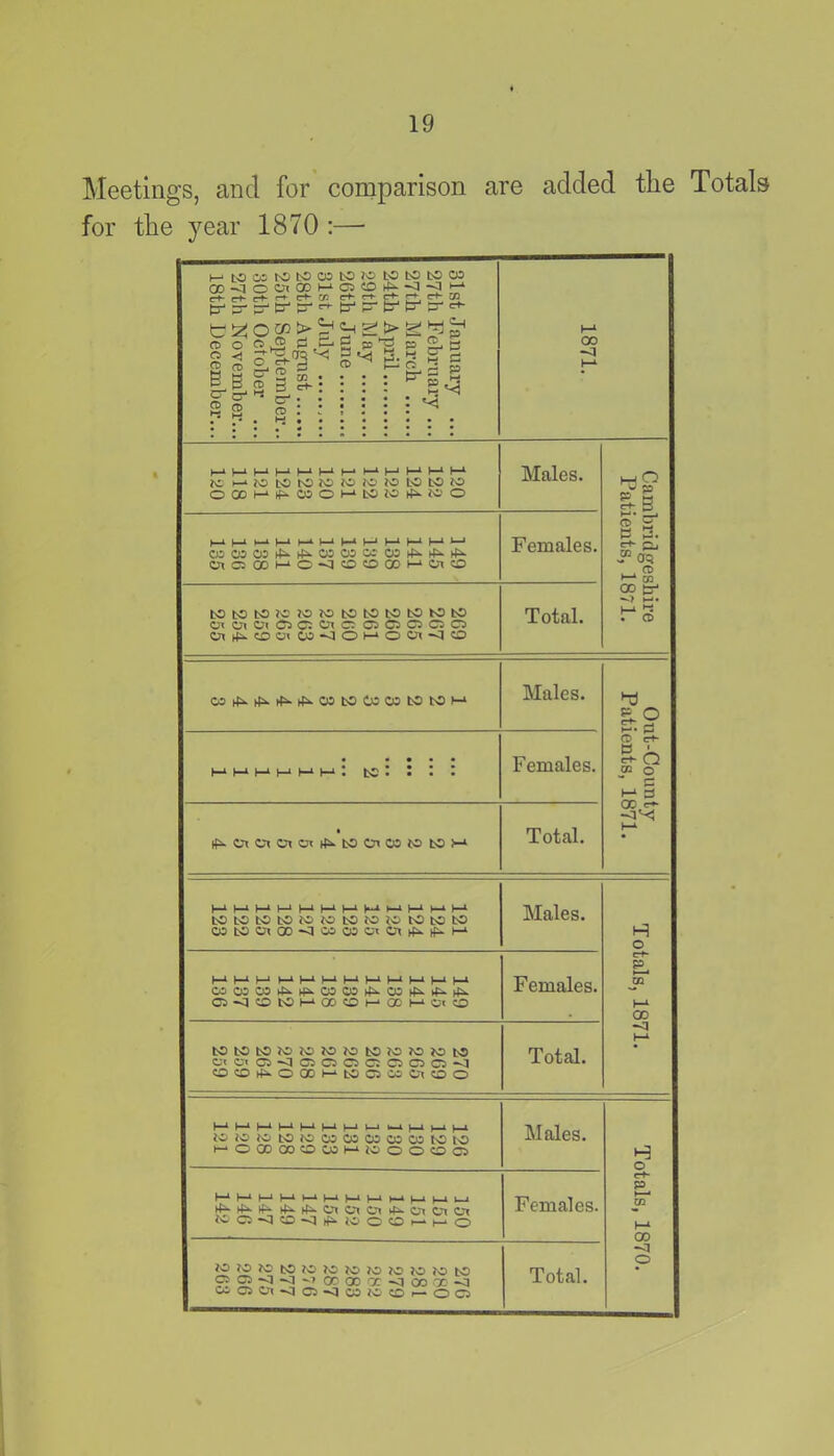 Meetings, and for comparison are added the Totals for the year 1870 :—■ 31st January .. 27th February .. 27th March 24th April 29th May 26th June 31st July 28th August..... 25th September. 30th October .. 27th November.. 18th December.. 1871. MPHi 1—11 1—11 1—iih>l—i1 Hi 1—i1 M1 H1 JC l-* fO bO l\D lO JO io iO to to iO OOOh-'lf'COOML'OiO^iOO Males. Cambridgeshire Patients, 1871. ►—l 1—l 1—‘ 1—l 1 1—‘ 1—‘ 1—• 1—1 1—1 (—1 1—’ ctooDHO<iotoaiHcuo Females. bStOtOKJJOfOtOtOtObOtObO OiOiOiOC&COCJOCJO oi^tuaw<iOMOOi<ito Total. Males. Out-County Patients, 1871. • • • • • • • • ■ 2 1 1 1 1 1 1 Females. • JxOtClWCt|^baO>00»t0H Total. tObCtOtOtOWtOWlOtObOtO Males. Totals, 1871. COCOCO^^OOCO^QO^^^ Q<]OlOHCOCHCCHOtO Females. U)b3t0(OW!OWt0)OlOMt>S aOi05'lG3C50ffiOOQ<l fflffll^OQOHbOCiMCiOO Total. HMHHMMHWmhmM tO JO JO tO 1C CO 03 CO W 02 1C IO HOCDCOOOJMIOOOOO Males. Totals, 1870. 1—l |—l |—t |—. .—I |—! , , BC5SltO<liii!OOOi-HO Females. to to to to to to to to to to to to O C5 <1<1 Vi 00 00 GC CO OC *<1 WC5Ot<lC5<JtotO0i— OO Total.