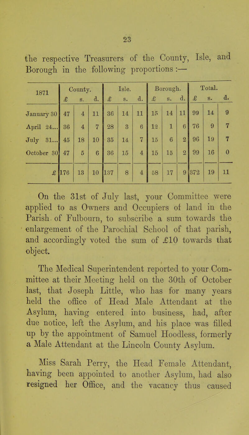 the respective Treasurers of the County, Isle, and Borough in the following proportions :— 1871 County. £ s. d. £ Isle. s. d. Borough. £ s. d. Total. £ s. d. January 30 47 4 11 36 14 11 15 14 11 99 14 9 April 24... 36 4 7 28 3 6 12 1 6 76 9 7 July 31... 45 18 10 35 14 7 15 6 2 96 19 7 October 30 47 5 6 36 15 4 15 15 2 99 16 0 £ 176 13 10 137 8 4 58 17 9 372 19 11 On the 31st of July last, your Committee were applied to as Owners and Occupiers of land in the Parish of Fulbourn, to subscribe a sum towards the enlargement of the Parochial School of that parish, and accordingly voted the sum of £10 towards that object. I The Medical Superintendent reported to your Com- mittee at their Meeting held on the 30th of October last, that Joseph Little, who has for many years held the office of Head Male Attendant at the Asylum, having entered into business, had, after due notice, left the Asylum, and his place was filled up by the appointment of Samuel Hoodless, formerly a Male Attendant at the Lincoln County Asylum. Miss Sarah Perry, the Head Female Attendant, having been appointed to another Asylum, had also resigned her Office, and the vacancy thus caused