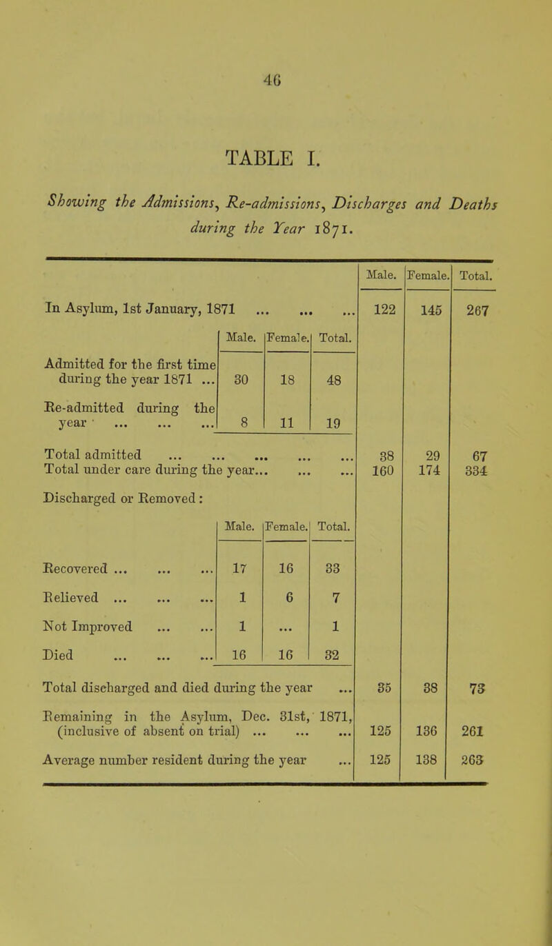 TABLE I. Showing the Admissions, Re-admissions, Discharges and Deaths during the Year 1871. Male. Female Total. In Asylum, 1st January, 1871 • • • • • . • 122 145 267 Male. Female. Total. Admitted for the first time during the year 1871 ... 30 18 48 Re-admitted during the year 8 11 19 Total admitted •• ••• ••• 38 29 67 Total under care during the year.. ... 160 174 334 Discharged or Removed: Male. Female. Total. Recovered 17 16 33 Relieved ... 1 6 7 Not Improved 1 ... 1 Died 16 16 32 Total discharged and died during the year 35 38 73 Remaining in the Asylum, Dec. 81st, 1871, (inclusive of absent on trial) .. ... 125 136 261 Average number resident during the year ... 125 138 263