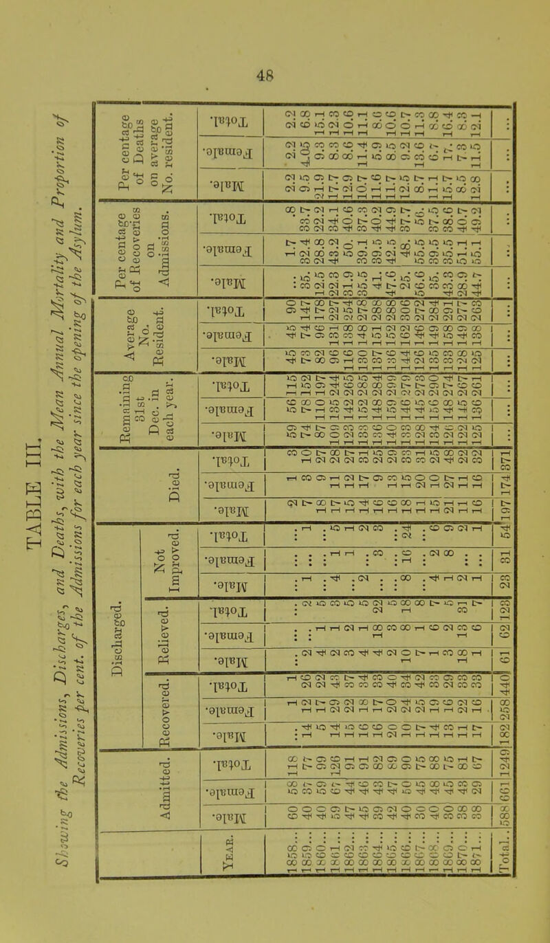 EH > r VS •*-> is. vs HR, vs1 V. ^ § r <i * J> •R>^ <s <5 ^ N ** s; *3 . ft> t- <xj *♦*4 <o « -Cl V. <S -Q <o *3 k. r> ^ **> *+-4 H * 5 ft ^3 R R C5 «3 ^ 'Vj -J5 fc^O ■»-* 'S V -R ° RJ • <-> H^» *-* « ft 3 ,. R t-> <y « <=R CR ^3 R <u P> vs Vj <*J Vs ft fco R <o Per centage of Deaths on average No. resident. •P*10X OJGOrHCOOiH;SVOC~COGO'1<CO—1 (?icD^C^Or40DOOr-ioOt£>GO<>i HHrlH H H H r—t r—i •opjmoj CTjQcoeocO'^oiocavoi^^coio <>ijCicdcdT-Iif5oocjc6orHi>r-i ■V? I—1 t-H rH •apRAi NU5ffll>ot>CO|>i.OI>HI>i.OOO dcj?Hi>fidiHH(>ic6rHina)iji OJ T—< i r-H rH r-H T—1 rH ,—| ,—| : Per centage of Pecoveries on Admissions. ‘IB1°X 'cooi-^otPo'^’c^wstPcdocs CO Ol CO ^ CO Hfl rtf CO COCO^Tt* ■o^mojj r-io-iooeoioososci-^iocild^lld co cn -vf coco^ no co co uo o i •£>p?M . ^ to w o ho o ^ O ^ CO o C- lcoc<i(>irHiri^}it^(>Jococ6c6^ H (M CO CO nf ift> (M Average No. Resident. WX ONOOOHCOG&COOOlHH^CO QHtXNiOt-COCOOL^COQL-O H rH (M OMM CM (M CO Ol (M Ol Ol (N •apjraax OHCOHCOCOH(M(MpaiCOQCO H 1> Q CO CO H i.O iO C H H iO H CO rH r-H rH rH rH rH t-h t—1 rH rH rH . • •0IT3H lOWOlOOOt'COHOOCOCOO ^t>COC5HCOCOCOH(MCOCO'MlM rH rH rH r-H rH rH rH rH rH rH Remaining 81st Dec. in each year. •M°X O (M O H O >0 H C5 C CO O H t' H HiOQHOOOCDOt>t>Qh0O rHH(N(MCN(M0l01(N(NlN(N(N . ■ •0^13 OI9X CCCOO>O{N(NCOQCO»O0CO»OO tOI>HCO'HlOH1lO)'H'H».O'HHC0) rH rH rH rH r—i rH rH rH rH rH rH rH •ai«I\[ Q t> CO OO ro O O CO CO ^ C (N to IQI>COO(MCOCO^CO(MCO(N(M(M rH rH rH rH rH rH rH r-H rH rH rH . ■ Died. WX COOI>OOt>HOQCOHiOCO(M'N rH(M(N(MCOCM(MCOCO<MTiH<MCO rH IH CO •gpjuiox HCOQH(Nl>QcciOOOI>HO rH rH rH rH rH CM rH (M rH rH r# L- t> a: ■®rBE[ CMI>COt>lO^COCOCX)HtOHr(0 rH rH rH rH rH i—1 tH rH rH 03 rH rH Discharged. Not Improved. •l^l°X .rH .lOrHCMCO . ^ . O O Ol H : : :<* : o •e^max . . . rH rH .CO . O .(MOO . . ••• • • rH • • • rH CO •0I«W . rH . . <M . .CO H(NH 23 Relieved. VIB10X .OtOCOiOtQ(MOCOCOI>OrI> : CM rH CO co CM •0[13UI9X . .HH(NHOOCOCOhO(NCOC • • rH rH (M O •0PH .(M^(Mco^^(noi>hcoxh • rH rH s Recovered. T**°x ho(Ncci>^coch(Nc:qcoco (M (M ^ CO CO CO H CO 'H' CO (M CO CO o H1 H1 •apjoiaj HCU^O)(NCOt>0^iOOO(N(0 HH(N(NHH(N(N(NHH(NH CO ic CM •o\m .^lO^OOOOOD^COHt' • rH tH rH rH rH (M rH rH rH rH rH rH (M X r-< Admitted. ’Fiox a,' l> Q C H H Ol Cl O lo CO O H t> Hl>Q(MC50i 00 00C5L>00t>00O rH rH 1249 •apHuaj GO t-Q^HCOCOt>0»OOOiOCOC5 lOC01ftC£)Tjt'^'^T}4iftH^^TjlTf<<N o CO | OOOOt-iftC5<MOOOOXX •Oim j O’H-HtO^rjtcOHi^cOHCOCOo: X X 1ft Year. C0cicH(MCCT|itOt01>CC'C5CH tOlO(OCO(DO(C(OOOOI>t> OOCOXXGOOOaOGOXGOOOOOOOOO r—1 r-H T-H rH rH r-H rH rH rH rH r-> rH rH rH • *I«V»X|