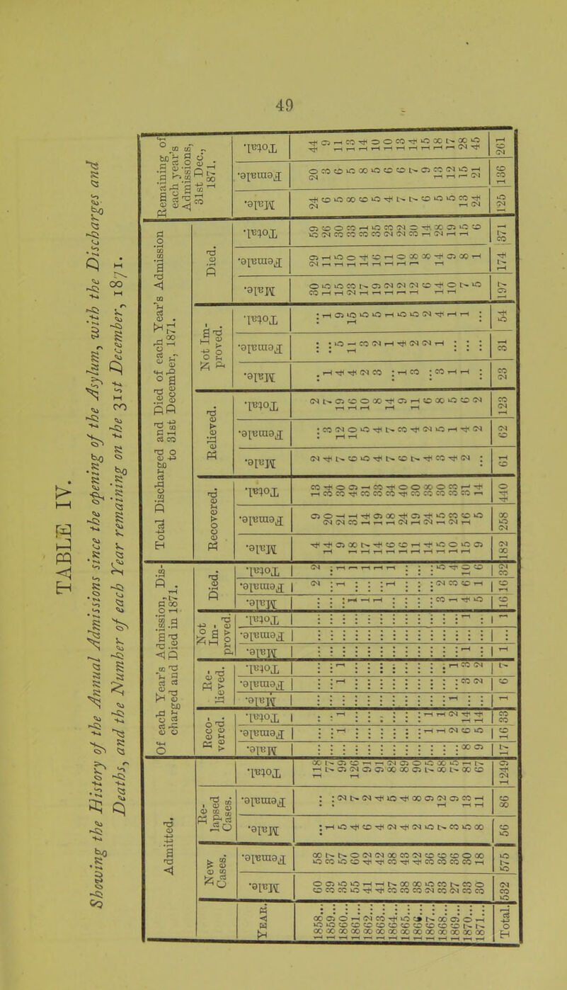 Remaining of each year’s Admissions, 31st Dec., ‘F1°lL ^oiHcovoomTtuncct-oo^ 04 •opjtuo^ OCCO‘O00‘COOt>*QC0lM>OH 0 ’®TBH 04 t-( <N 0 04 Total Discharged and Died of each Year’s Admission to 31st December, 1871. — C5OOCCH»OC0J'l C T}i 'X 03 0 0 uO^COCOCOCO(N(Nn:T-i(NHH HH C3HOO^‘OHQXX*fC3XH 04r—(rHrHrHrHrHt—<r—> rH •oinn OOiOCOt^QCNfN^C^ONO COHH^rC-iHnH HH r- 0 Tem • rH HH 0 • •io-jco(mh^(M(mh ; ; : • • rH • • • •oprre co 04 Relieved. (Nt'OoooovaHoaoooiN rH rH rH r-H rH • CO Ol O O ^ CO (M O H !N 04 •oinjS (NTMN.OO'^NQh^CO^Ol : w ’ism eoTfooj-iMVooaooWr-iv T-.coco-^cococoTticonsnscoeo^-' 0 H1 HH Of each Year’s Admission, Dis- charged and Died in 1871. Died. •R’fox 0s! ; t—( r— r-i H r-t ; ; | C rr O C 04 co •8R’W : ; ;hhh ; ; : icor-i^o 0 -H Not Im- proved. • ••••••••••• ^ • 1 * 1 • •«••••••••• • < 1 i i i : : : • i i i i i : i 1 i ‘aT*W • ••••••••••* _j • 1 , . • •••••••«••• ' • 1 '' Re- lieved. ;r»w 1 t. • • •••••••• •oinragx :: .-c co (m 1 0 • • ••••••««• •bt*w 1 i • i i ; ; • i : ; : - : ; 1 ~ Reco- vered. W>1 1 : H : i ; : i : w « S 3 t g •spjmaj : :rH ; ; : : ; ;hh(mc>o i o • • •••••• 1 r-H •ai*W :::::::::::: <» ct> I- rH Admitted. TBIox XN03CDhH(N0300X‘OhI'. rn |> 05 (M <Ji Qi'CO 00 Oi 00 1> 00 CO rH T-H 0 HH 04 rH Re- lapsed Cases. •oinmax J ;(NN(MrJUQ^X03(Mtj5COH • • rH rH rH 0 co ;HO^co^(N^(Nuot>coox 0 0 New Cases. •ointnax XNNO(M(NXC0010000X iOCOOCttvCOH^COCOCOCOh »o »o 'al'EH OC3iO»OHH[^COXiOCONCOO OCOCO»O^^COCOCOWCO<MCOCO 04 co VO Year. X 03 O h Ol CO H >0 *vji N 06 03 6 H »o 10 0 co 0 co co co 0 «o co ro n r>. CCCCOOOOOOOOOOOOOOOOOOOOOOOO »—H~-<rHT-Hr-.rH-HrHrHr-1 r-f —« r— —* 1 Total.