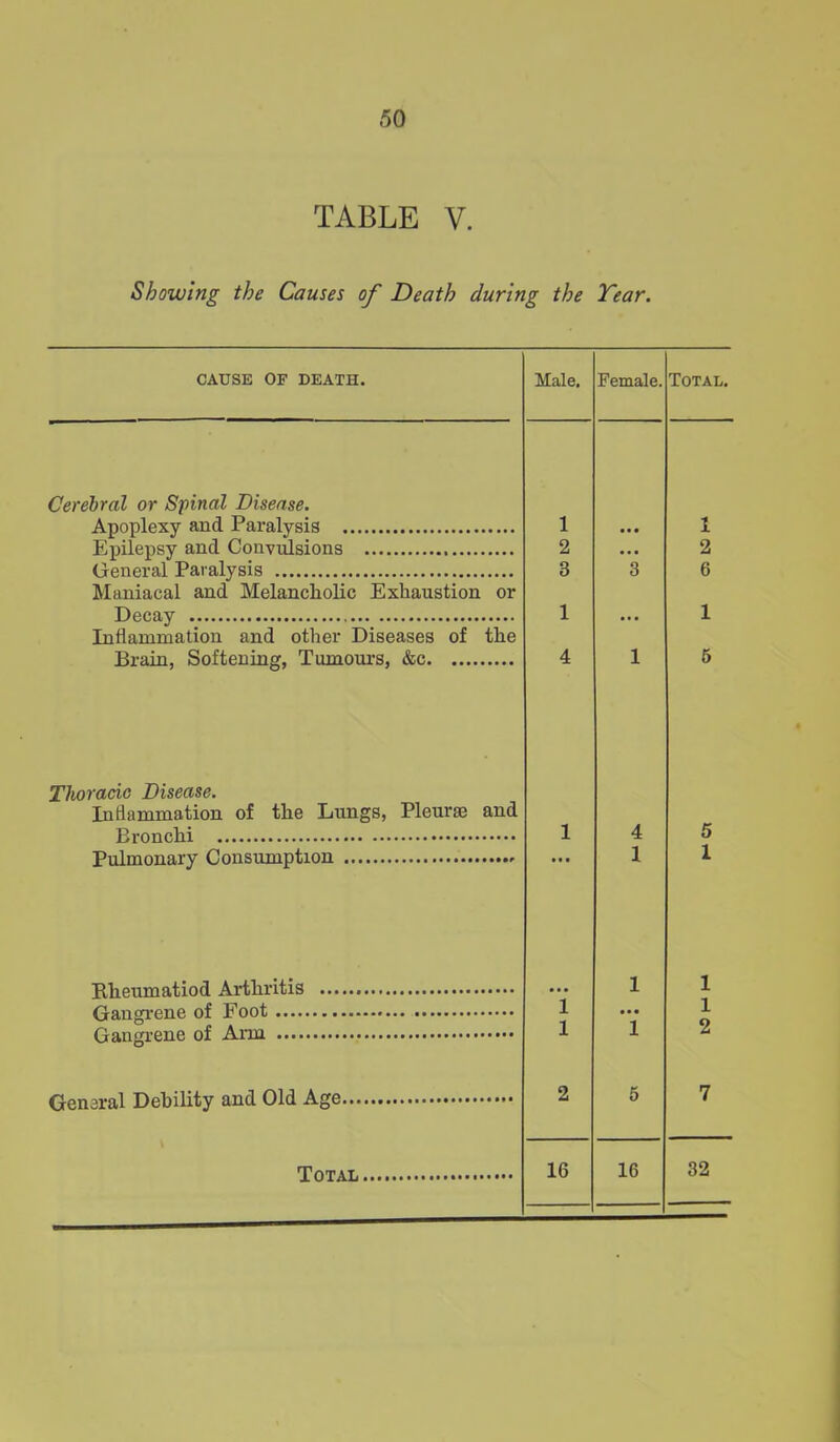 TABLE V. Showing the Causes of Death during the Tear. CAUSE OF DEATH. Male. Female. Total. Cerebral or Spinal Disease. Apoplexy and Paralysis 1 1 Epilepsy and Convulsions 2 ... 2 General Paralysis 8 3 6 Maniacal and Melancholic Exhaustion or Decay 1 1 Inflammation and other Diseases of the Brain, Softening, Tumours, &c 4 1 5 Tliorado Disease. Inflammation of the Lungs, Pleurae and Eronchi 1 4 5 Pulmonary Consumption I 1 Bheumatiod Arthritis 1 1 Gangrene of Foot 1 • • • 1 Gangrene of Arm 1 1 2 General Debility and Old Age 2 5 7 32