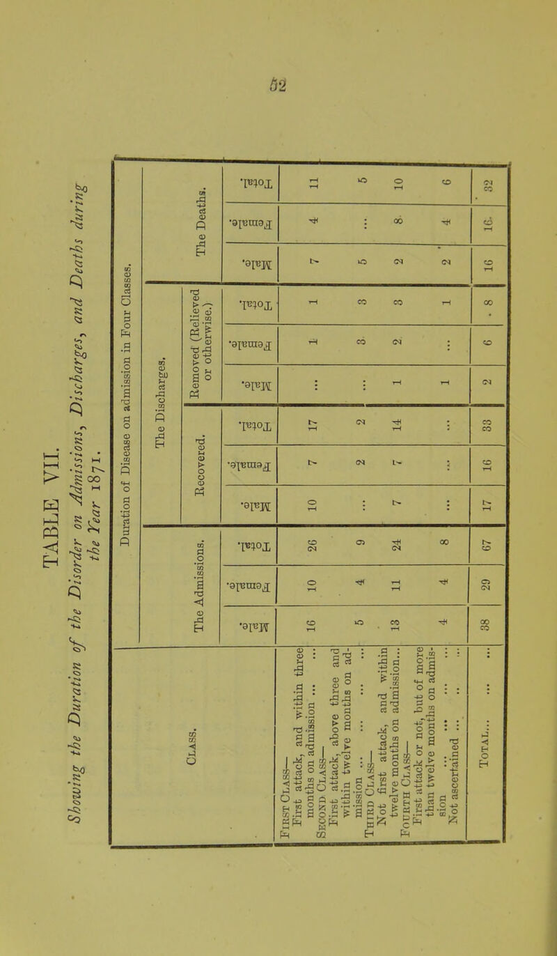 Duration of Disease on admission in Four Classes. 09 rd d 0) t* 00 EH '8IBH nd 0) > 0 <D CD ■m°ji tS * rA *-* ■drd <d +e 0 •aiumoj I a> bo a * a 0 rd h3 •pn°j. CD CD t> O •ajemaj rH CO d 0 •F1°X O CM 03 tH CM 00 CD to CO 1 T3 <1 •apjuiaj O rH rH rH 03 CM <D .3 EH •a^W CD rH »o CO rH CO CO < o <D H ,d •9 = d ►•I -ti-S g a ^ a log „ d § 0 £2 w rdrd •+J 4-3 d <D O ga 'S a) ! ! _o *3 oq •rt a c3 „ d r* ° O tn rd l| «*h d 0 d d ° S £ <0 ,d d H 2 § ^ -d a gp df g o £ <; ci h3 o d.S ^ ^ -d o.d £ P Pn w ^ •A'5 ^ ■« §5 2 •Squ m w .a o ., n u O Q) w 24 jf. q o '0 y d c3 £ mO £ ^ i a s d <D LJ -4J e« *§e£ ••2 : 'c3 *b <u o CD d d C 4J d o d <1 H O H