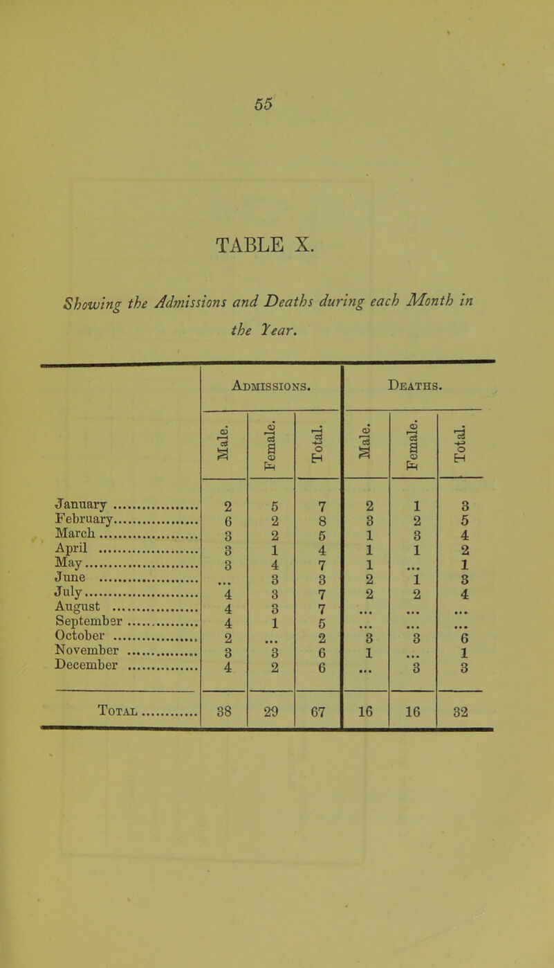 TABLE X. Showing the Admissions and Deaths during each Month in the Tear. Admissions. Deaths. q3 d p—< *3 <D r—< 6 'i a a <D pH O H oS 3 a <D O H January 2 5 7 2 1 3 February 6 2 8 3 2 5 March 3 2 5 1 3 4 April 3 1 4 1 1 2 May 3 4 7 1 • • • 1 June 3 3 2 1 3 July 4 3 7 2 2 4 August 4 3 7 • • • September 4 1 5 October 2 2 3 3 6 November 3 3 6 1 1 December 4 2 6 • • • 3 3