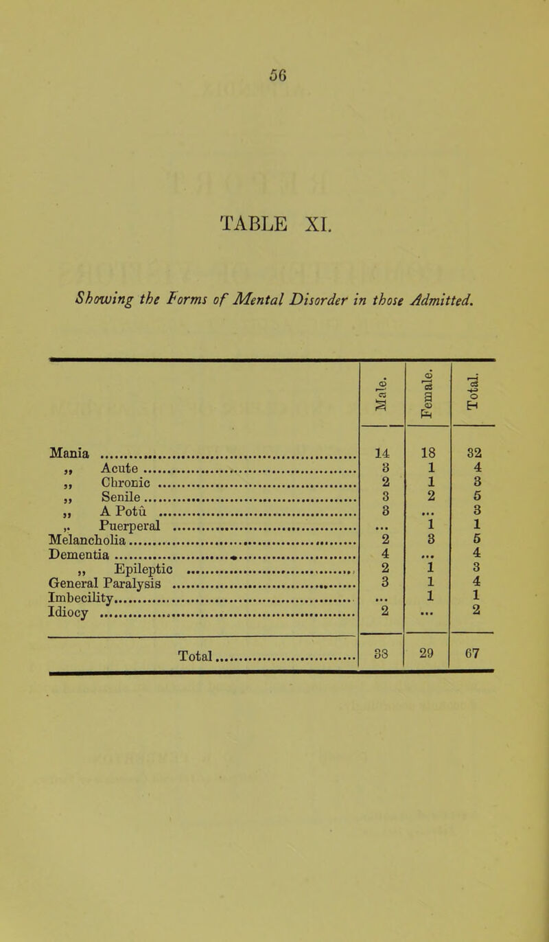 TABLE XI. Showing the Forms of Mental Disorder in those Admitted. Mania ,, Acute „ Chronic .... „ Senile j, A Potu .... ,. Puerperal . Melancholia Dementia „ Epileptic General Paralysis . Imbecility Idiocy Total Male. Female. Total. 14 18 32 3 1 4 2 1 3 3 2 5 3 • • • 3 • • • 1 1 2 3 5 4 • • • 4 2 1 3 3 1 4 • • • 1 1 2 ... 2 33 29 67