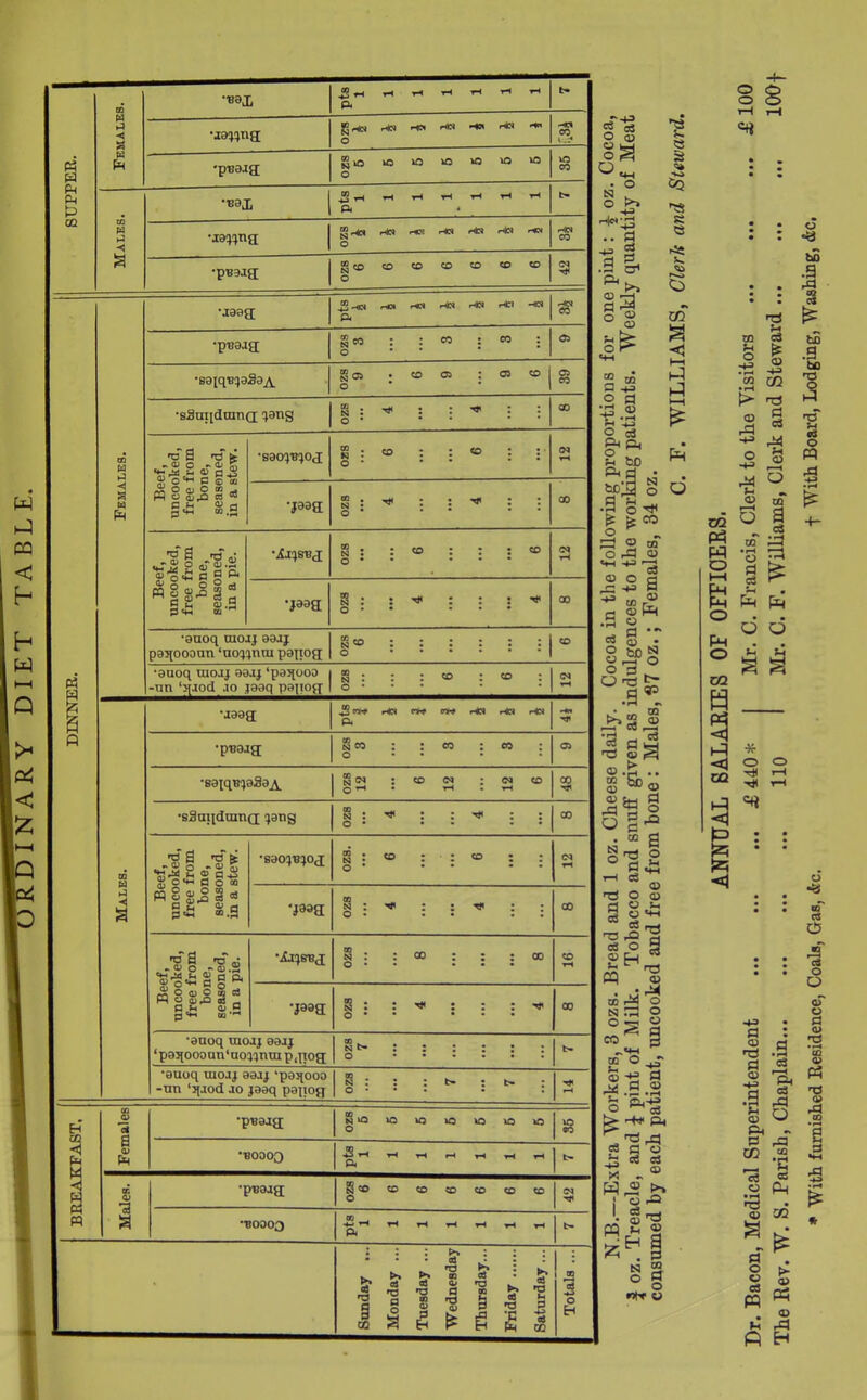 DINNER. SUPPER. sj ◄ w W ◄ w ◄ 3 w PH ■WI .*2 1H rH ft 'rating; g He* hW r<W HW o 'pBaaa o •E3X pts 1 ^4 rH iH tH rH rH tr ? hW r«N r4N HtN p*I r-*y r-*KN •pB9jg 9 szo © © © © © © (M W -3 ◄ a •jaag[ J2 -HOI r<* r*N H*N HW r*J ft •pH8J0[ •saiqB^aSajV S os o CD 05 : 05 ■s2ai[dran(j; C(3ng CO fc -rK 5 •o S ~ <D o ^ a) a g O'M S 3 M ^ O OJ o W . W a <u^ o m P »-• & P p «r» w ,J5 •saap^og •pas ra S g *> f *« S «|g^ p 4^ jd <D P O •jLejsbj •p9S *9uoq uiojj aajj p95[oooan ‘uo^nui papog o •auoq tuojj aajj ‘pa^ooo i ® •jaag ®CW r4N rrf W r^N f-4N r-«N ft -HC Tft •pwag ozs 3 3 3 05 •saiqB^a3a^_ ozs 12 6 12 12 6 3 •sgaiidcunQ ijang 0Z8 4 4 CO Beef, uncooked, free from bone, seasoned, in a stew. •saoj’Bjoj ozs. 6 6 <M rH ■jasg ozs 4 4 CO Beef, uncooked, free from bone, seasoned, in a pie. •ctusug OZS 8 ... 8 © rH •jaag ozs 4 4 CO •auoq uiojj 00JJ ‘ pa^ooouu* ao^nra p jiog n t> : : : : ; : o tr •auoq uiojj aaaj ‘paqooo -un ‘ipod jo jaaq papog ozs 7 7 Tf r—< o d a <v Ph •pBaag; NO iO O O © lO 8 “B0003 5^ ft 4> a a •puaag ozs 6 © © © © © © (N Tji “BOOOO co rH ft rH rH rH rH rH rH fc» : : : S’ : ; k *d S' to &■ 'd g at a o aj 'd CO 0) o a »d 02 lo cj 'd no H 5 3 o H QQ a 6 £ H fH aj 02 S 03 O n> §3 H«33 .. a §3 © © si 2 CO a 2 a 2 =3 gHft fH be & d fac'd | JSCO d o m O r£3 ® «*-< -+5> i—J 2.S a c Sfe ’rt ^ •- C3 q • s^§ ° ^ « .9* CO © ’H a -W> CQ *8 8 8 ■55 xn 3 < i—i ►J a p=h d _. 63 « 3 ® .& .. S &* « rH d o u o © Sh o HH Jh « TJrO 2 03 ° 9 © h © * _m ^ CO r-H O n o a CO DQ o^1 Q 3 *.9.S 3 K> H* ft 2 i § * -® w ® ►» ! O ft I =3 _. • m rO fflrn ® fc . I §1 © O o tH CO ?H o -4J © ■+3 o *+J ■a © 02 3 p3 m- W -3 s I K fi o . pH ° o £ «2 H 9 02 • o : -a •S • -a I 0$ nd ^ g bo ^ .a s Sd CO T3 g ■a © CO a ■r3 Ph d 4r O •c* P : •+3 fl © dd rH • rH 0 C3 © -+p» r—< ft o3 .9 rO © Q C3 CQ © ‘C CS o Ph *r3 • © xn o © c3 m H ft T3 3 rrJ H c* W O cu o O O cT 0 a © rS *co © « T3 © -S 1 a “si >- as Ph CD riP H