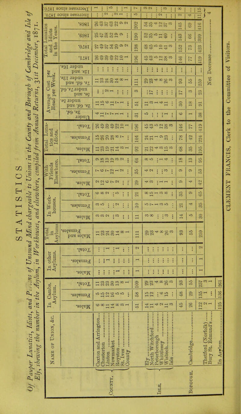 V -s . M Q oo R M * ~ b r -5> s <o VS oo -R - ^0 uT g R F> R ft} I! •** R ft* R ^ a s R *S a^ ^ s m o t—i Eh m IH Eh <1 W. R k: • ^ Cb t§ ^ * *s § Ct3 ^ bo ^ &§ a <-> ^1 |,1 1.8 >g *> « aa ■*■* R R a •*» r> Vs. «o fti ■-I S si a R r\ <*•> fti . 'H s^J •ft ^ R ^ a-S ^ § <*» £* ^ ■c^ *° S pT <3 ^ OiSI aotijs osea.ioa(i | ^ • t1^ : ; *—1 | t* | »<n : ;co ; oo | : | »o }r *0Z,8I 90UI8 OBttO.IOUf : : (N ; Dt rH ; | *o : : :<n : : Total Lunatics and Idiots in the Years. •8981 CD CO 1^ CO 'T'l 03 (N <N r}< CO CD <M 202 O rfi <N K CO to CO rH CO tO T 03 CD CD Net Decrease C5 CD oo t—( iO N 00 (M 03 C3 • •MrfCOiOH : o 03 rH CEO iO H O • to CO rH h< : 2 CD CD 399 1 •0181 N O) N ^ O Q W <N ^ CO <M CO 03 rH CO tO tO O rH CO ^ ^ rH 152 co L>» 423 TZ8I CD 03 03 03 <N O H (M rt< CO rji OI h 196 tO CO iO <M CO CO Tt< rH CO 146 L>- 03 rH Average Cost per Head per Week. •$9X i0pan PUL» -8%i ::::::: : :::::: : : : Japan pa-a -p9 si HCOr^O^OOH H(N (MCOH 111 03 CO ^ CO CD CO CM (M co C3 tO to 259 *P9 9sl Japan paB ‘SQ : ;nh ; ; ; co : Jh : : : : rH co CO . CM sqi0pun pnB -p9 -8% HvOCDHNH • vH rH rH I rH tO H CO H ^ H * rH rH • 30 00 rH »H 03 T9 'S5 aopufi ,-H £>» rH i-H • rH . rH co to rH ; CD rH co CO Total Luna- tics and Idiots. •FI CD 03 03 03 <M O rH (Nrj<CO^(NH 196 •O CO to (N CO CO rH CO CD 'rfi tN. 419 | •seiuraoj tO CD O 00 CO t>» • h(N(n in : 104 hhhdco : CM CM CM I 00 DI 224 •soyupi With Friends Elsewhere. T«Ioi •sa^Bino^ •sapejj; (nimonci • • rH • • 03 CM CO ; rH rH ; 03 rf -M In Work- houses. •saxnnia^ rH CM co •88IUJV[ rH rH co Total Asylums pan S0p2j\[ H(M(NCOH 111 CM CM CM 03 to I 259 In other Asylums. Wiox : :H :H . : CM :::::: i : CM •80X^1119^ • •* • • • • rH :::::: : : rH •sojujy rH :::::: i : rH In Cambs. Asylum. •[u;ox H (N IN CO H 109 CM CM CM 03 »o Jr CO rH to CM CD CM *80X^010^ to to (M CD to to : rH rH tH • CO to to <M • cd to : H H i rH • GO 03 CM co • rH 136 •saiupq; CD CO H -H CO co H rH rH rH to tJCHt^CMHCO rH rH rH tO CD CM CM CM H CM •H . 125 •9 to* o >—i S5 P P O a *<i £ W 0) K p oo^toitfMO « o ‘h^ •f5 fcD :h O a) t>- H W rj P^ O OD'g • 5 g*3,n ■ .bo-gf?^ to *M 'a s o «s § S a P5T3 13 ^ 4J >a O H ►» fc* Eh to p o o w g CO w O P P o pq CLEMENT FRANCIS, Clerk to tlie Committee of Visitors.