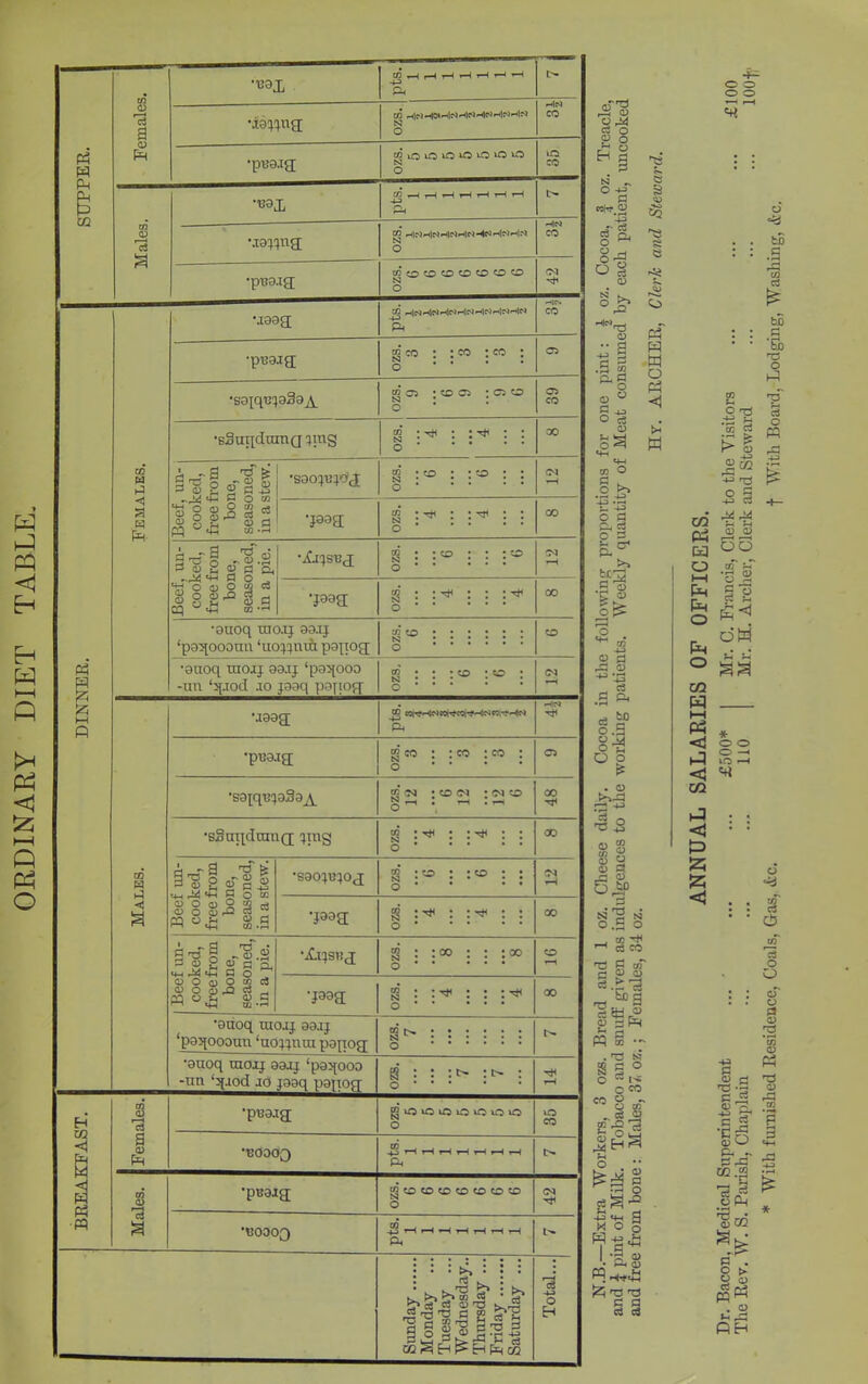 ORDINARY DIET TABLE. r SUPPER. Females. !>• •iawng; •pB0.Tg; ir^ Males. B9X OT ^ 1-4 »—( t-H 1-H tH % •.i9:}ing; •pua-ig; DINNER. Females. •1993 p. •pB9ig; s CO : : CO : CO : . . • « w 05 • o o : ci o a> •sSugdmuQ :png tn • ^ • • T*< : : N : : : : : 00 Beef, un- cooked, free fi'om bone, seasoned, in a stew. •S901BW(J 9 9 •szo N : : : : : Beef, un- cooked, free from bone, seasoned, in a pie. •ifjlSBJ g : : o : : : to b «-4 CO • • ^5 : : : : : 00 ‘p95iooonn ‘uo:^:)Ulil popoa; ^ 1 : 1 1 1 1 •9U0q mOIJ 09.TJ *p95{OOD g : : : CO : to : 05 Males. U99a; P. -4T) •pB9.ia; g CO : : CO : CO ; o • • C5 •S9[qu:}939^ « : CO • (N CO CO •8§apdrau(j pug g : : o <30 Beef un- cooked, free from bone, seasoned, in a stew. •S9o;b;ox CO • • ‘CO • • N : ^ ^ : • o • <N •jaaa g : : o 00 Beef un- cooked, free from bone, seasoned, in a pie. •AiISbj g : : 00 ; : : 00 o CO •paa ozs. 4 4 00 ■9uoq moaj 99.ij ‘p93toooun ‘uo^^nra popop L •szo •auoq raoij 99jj ‘pai[009 -un ‘jfiod JO j99q papop ozs. 7 7 rH H M •m Females. i •pugjp 0 UO CO •BODOQ pts. 1 1 1 1 1 1 1 !>■ Males. •pB9Jg gcococococococo 0 <N •B0003 pts. 1 1 1 1 1 1 1 Simday Monday ... Tuesday ... Wednesday.. Thursday ... Friday Saturday ... Total... <D o J 4^ § r'-§ 0) a o “ C 4-3 O c3 <y «+H CO O •2.b if *-3 o d b£^ c is •p s 5J rt rS 4) •S ^ d o.a ,-R^ ^ i . o rd 4s cc c3 CO ?3 8 « e P3 W • W o fcH w ANNUAL SALARIES OF OFFICERS. Dr. Bacon, Medical Superintendent ... • ... ... £500* Mr. C. Francis, Clerk to the Visitors ... ... ... £100 The Rev. W. S. Parish, Chaplain ... ... ... 110 Mr. H. Archer, Clerk and Steward ... ... ... lOOf;' * With furnished Residence, Coals, Gas, &c. f With Board, Lodging, Washing, &c.