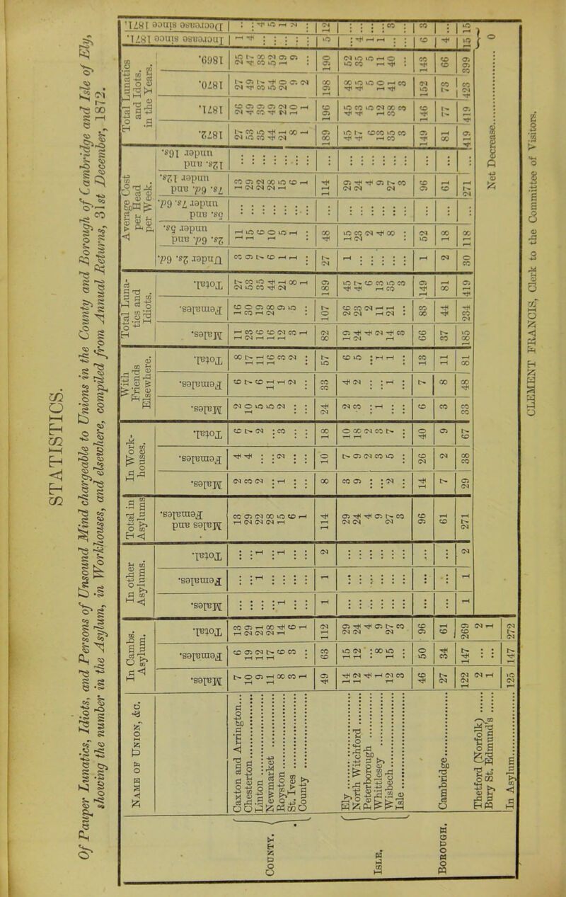 2 ' lift I 301118 osuojouj 1; : : : : • rH rH ♦ * <o Total Lunatics and Idots. in the Years. os O o; (M 2 •U8I !>. OS •Z'8I 419 ! Average Cost per Head per Week. •SQI .lopilll puu -sj:! ::::::: : :::::: : : ; •sf.t jopun puu 'p9 SI 7^9 'i>'l aoimu puu •sq jopuii pan 'pg In Cambs. Asylum. •soxuraox rH rH rH • CO rH tH • rH « to 147 rH •so^uj^ l> O 05 rH 00 CO rH rH rH rH rH rH CM CM tH CM r-* Name op Union, &c. Caxton and Arrington... Chesterton Linton Newmarket Royston St. Ives County Ely North Witchford Peterborough Whittlesey Wisbech Isle * Cambridge Thetford (rsorfolk^ Bury St. Edmund’s 1 lln Asylum ^ ' «■ bi o 5 • o o o 6 ^3 p
