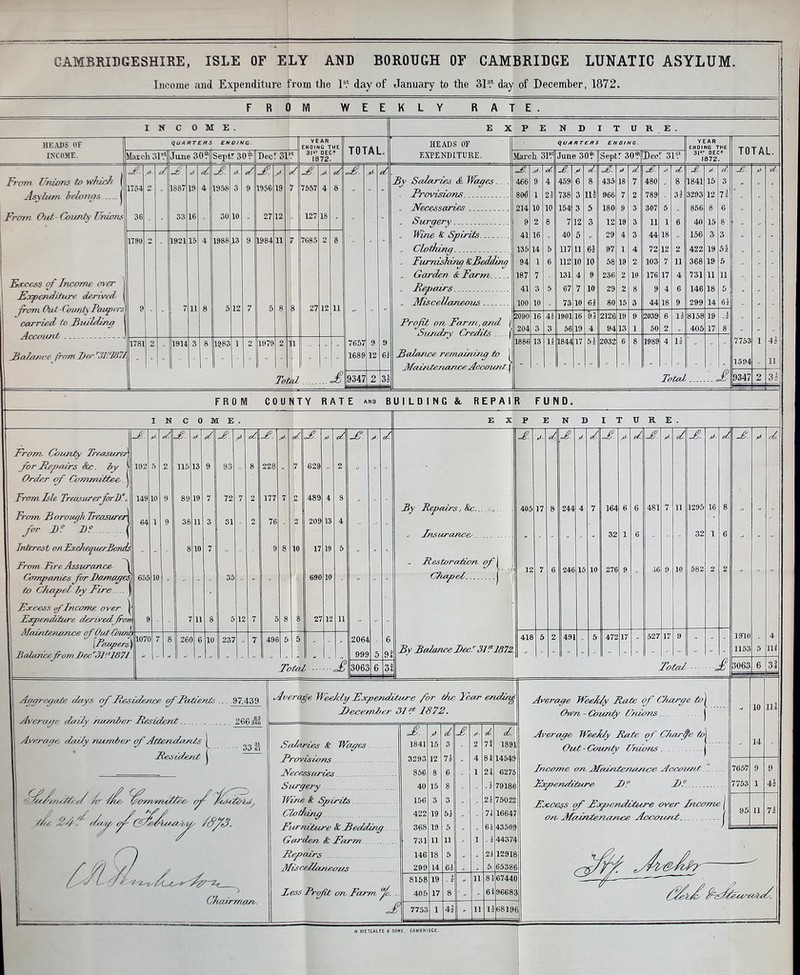 Iiioome and Expenditure from the D.' day of January to the day of December, 1872. FROM WEEKLY RATE. E X P I N r I T u R £ HEADS or EXPENDITURE. quAHTefts ENDING. YEAR ENDING THE 31V DEC 1872. TOTAL. Marcli 31'.‘ June 30t Septr 30* DecT 3P.' yb: A- d. y ■Z A. d P. d. J A. d. y d. Hy Salaries A Wages. . 466 9 4 459 6 8 435 18 7 480 8 1841 15 3 „ Provisions 80tf 1 21 738 3 lU 966 7 2 789 3t 3293 12 *T ^ 7z . Necessaries 214 10 10 154 3 5 180 9 3 307 5 856 8 6 •F . Surgery.. 9 2 8 7 12 3 12 19 3 11 1 6 40 16 8 - . Wine & Spirits 41 16 40 5 29 4 3 44 18 156 3 3 - - Clv^dng 135 14 5 117 11 62 97 1 4 72 12 2 422 19 5z Furnishing tcBedding 94 1 6 112 10 10 58 19 2 103 7 11 368 19 5 - - . Garden & Farm 187 7 131 4 9 236 2 10 176 17 4 731 11 11 „ Repairs 41 3 5 67 7 10 29 2 8 9 4 6 146 18 5 . , Miscellaneous 100 10 73 10 61 80 15 3 44 18 9 299 14 62 Profit on Farm, and Suruiry Credits | 1 Raiance remaining to 1 2090 16 41 1901 16 2126 19 9 2039 6 8158 19 ..2 204 3 3 56 19 4 94 13 1 50 2 405 17 8 1886 13 11 1844 17 bl 2032 6 8 1989 4 li 7753 1594 1 4l 11 1 Total J 9347 2 3l IN C 0 M E . HE.mS OF quARTERS ENDING. YEAR ENDING THE INCOME. Slarch 3 p.‘ June 30* Septr 30* Dec ^3P‘ 3I*» DEC* 1872. F'ctn Unions to which 1 A. y. d A- A A. y. z A. y A. y z 1764 1887 19 1958 9 1956 19 7557 8 Asylum belongs j From Out- County Unions 36 ■ 33 16 30 10 27 12 127 18 1790 2 1921 15 4 1988 13 9 1984 11 7 7685 2 8 Recess of Income over Expenditure derived, from Out-Co24/ity Pai^fps carried^ to 9 7 11 8 5 12 7 5 8 8 27 12 11 1781 2 1914 3 8 1?83 1 2 1979 2 11 - ^Balance fromI)ec^3r.‘187J - ■    - - TOTAL. Tottd <£ 7657 1689 9347 FROM COUNTY RATE ano BUILDING &. REPAIR FUND. I N c 0 M £ E X P I » N D I r u R E A V z A. A- z A. y z A. fo. 6 7 A. A. d. A y. z J. J- z A. A. z A. y Z A. y. z A. y. z A. y. z From County Treasurei 1 for Repairs See. by ) 192 5 2 115 13 9 93 8 228 629 2 1 Order qf Committee, . \ 1 Fromish Treasurer for A 149 10 9 89 19 7 72 7 2 177 7 489 4 8 3y Repairs, See 405 17 8 244 4 7 164 6 6 481 7 11 1295 16 8 1 tront HoroTA^k IreasureA 64 1 9 38 11 3 31 2 76 2 209 19 4 1 for T? Hi 1 // Jnsurcuice/ 32 1 6 32 1 6 1 Interest onTocchequerHands 1 Tram Tire Assurance- ^ - 8 10 7 9 8 0 17 19 5 ' /, Restoradwrir 12 7 6 246 15 10 276 9 16 9 10 582 2 2 1 fjompanies for Itamages, 1 to ChapA by Fire. j 665 10 - 35 690 10 CHapel j 1 Excess f Fncome over ] 1 Ba^enditure derivedJro?r 1 Maintenance qf Out Gnm^ 1 [Paafers. 1 Balancefoml)ec''3P‘1871 9 7 11 8 5 12 7 5 8 8 27 12 11 107C 7 8 260 6 10 237 7 496 5 5 „ 2064 6 418 5 2 491 5 472 17 527 17 9 -A - 1910 4 999 5 9i Ry Raiance Beet 31 f 1872 - 1153 5 ni Total - - ■ ... F 3063 6 31 Total — 3063 M days Hesi-dence ... .97,439 Average daily number Mesident 266 mI Averaf/e daily number of Attendants | ^Resident j OO i C7tairrnan. Average W^d^y fxpenditare for t/ic Year ending December 31 d 1872. A. y- z A. y- z z. Scdiiries & Wages 1841 15 3 - 2 73 1891 Rrovisiems 3293 12 7i 4 81 14549 Necessaries 356 8 6 1 21 6275 Surgery 40 15 8 . 2 79186 Wine k Spirits 156 3 3 22 75022 Clothing 422 19 51 71 16647 Furniture Sc Redding 368 19 5 .. 6a 43509 Garden & Farm 731 11 11 1 .1 44374 JiejAcUre. 146 18 5 - 2i 12918 Miscellaneous 299 14 6i 5.. 65386 8158 19 z - jii 85 67440 Hess Profit on Farm, fc. .. 405 17 8 61 96683 J 7753 1 4z - 11 I2 68196 Average Weeltly Hate qf Charge to Own - Coiutfy t/hians Average Weeldy Hate qf Charge to\ Out-County Unions . | Tncome on Jtfainteriartce Account. Hay>enditure J)? J)7. Hxo&ss qf Hs^enditure over Jncome j on Afaintenance Account. j 7657 7753 95 10 14 Hi 7i W. METCALFE t SONS. CAMBHIDCE.