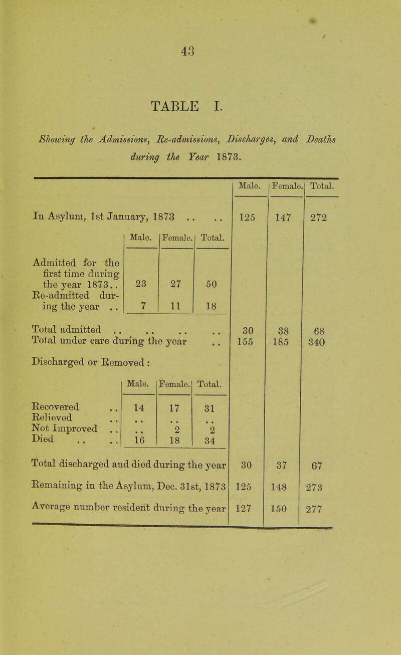 Showing the Admissions, Re-admissions, Discharges, and Deaths during the Tear 1873. Male. j Female Total. In Asylum, 1st January, 1873 . • • 125 147 272 Male. Female. Total. Admitted for the first time during the year 1873.. 23 27 50 Re-admitted dur- ing the year .. 7 11 18 Total admitted • • • • • • 30 38 68 Total under care during the year • • 155 185 340 Discharged or Removed : Male. Female. Total. Recovered 14 17 31 Relieved Not Improved • • 2 2 Died 16 18 34 Total discharged and died during the year 30 37 67 Remaining in the Asylum, Dec. 31st, 1873 125 148 273 Average number resident during the year 127 150 277