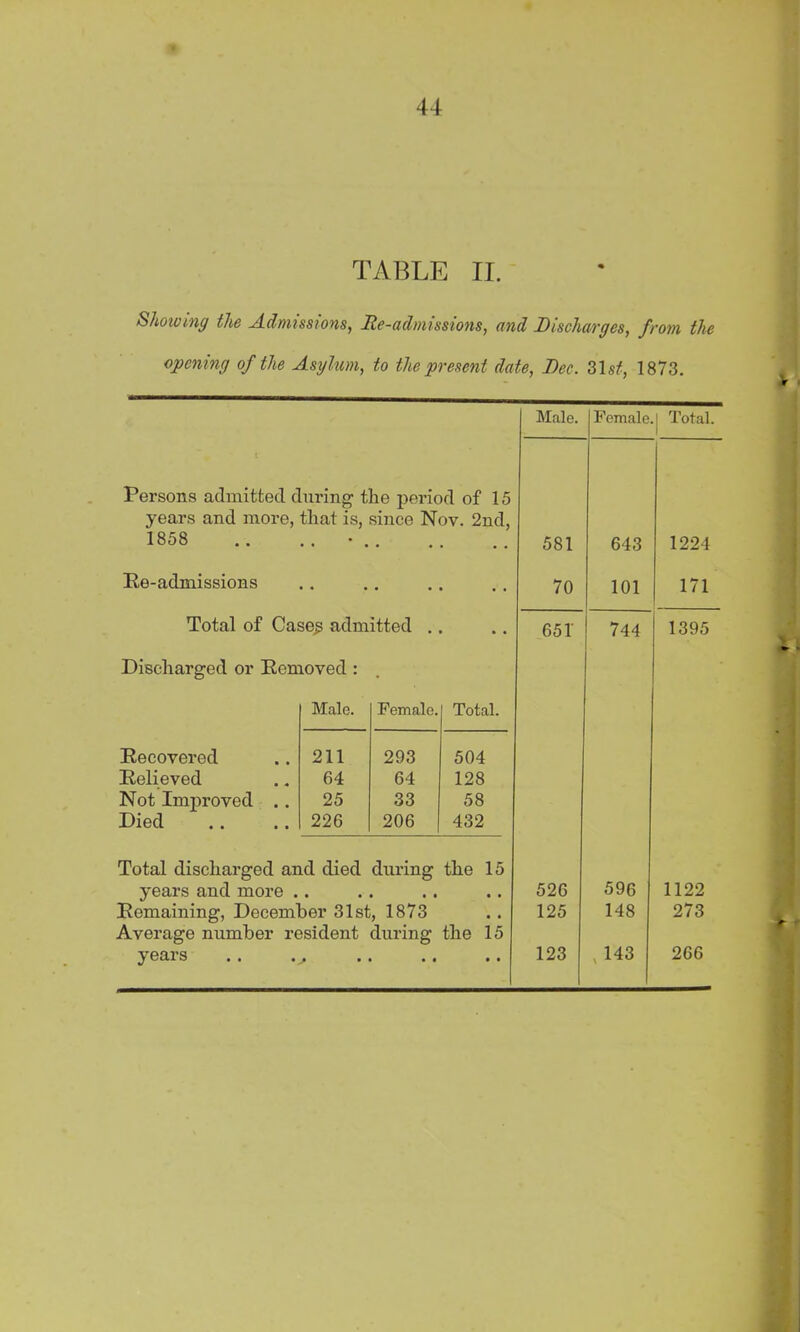 44 TABLE II. Showing the Admissions, lie-admissions, and Discharges, from the opening of the Asylum, to the present date, Dec. 31s#, 1873. years and more, that is, since Nov. 2nd, 1858 .. .. Re-admissions Total of Case^ admitted .. Discharged or Removed : Male. Female. Recovered 211 293 Relieved 64 64 Not Improved .. 25 33 Died 226 206 504 128 58 432 Total discharged and died during the 15 years and more Remaining, December 31st, 1873 Average number resident during the 15 years .. Male. Female. Total. 581 643 1224 70 101 171 651' 744 1395 526 596 1122 125 148 273 123 143 266