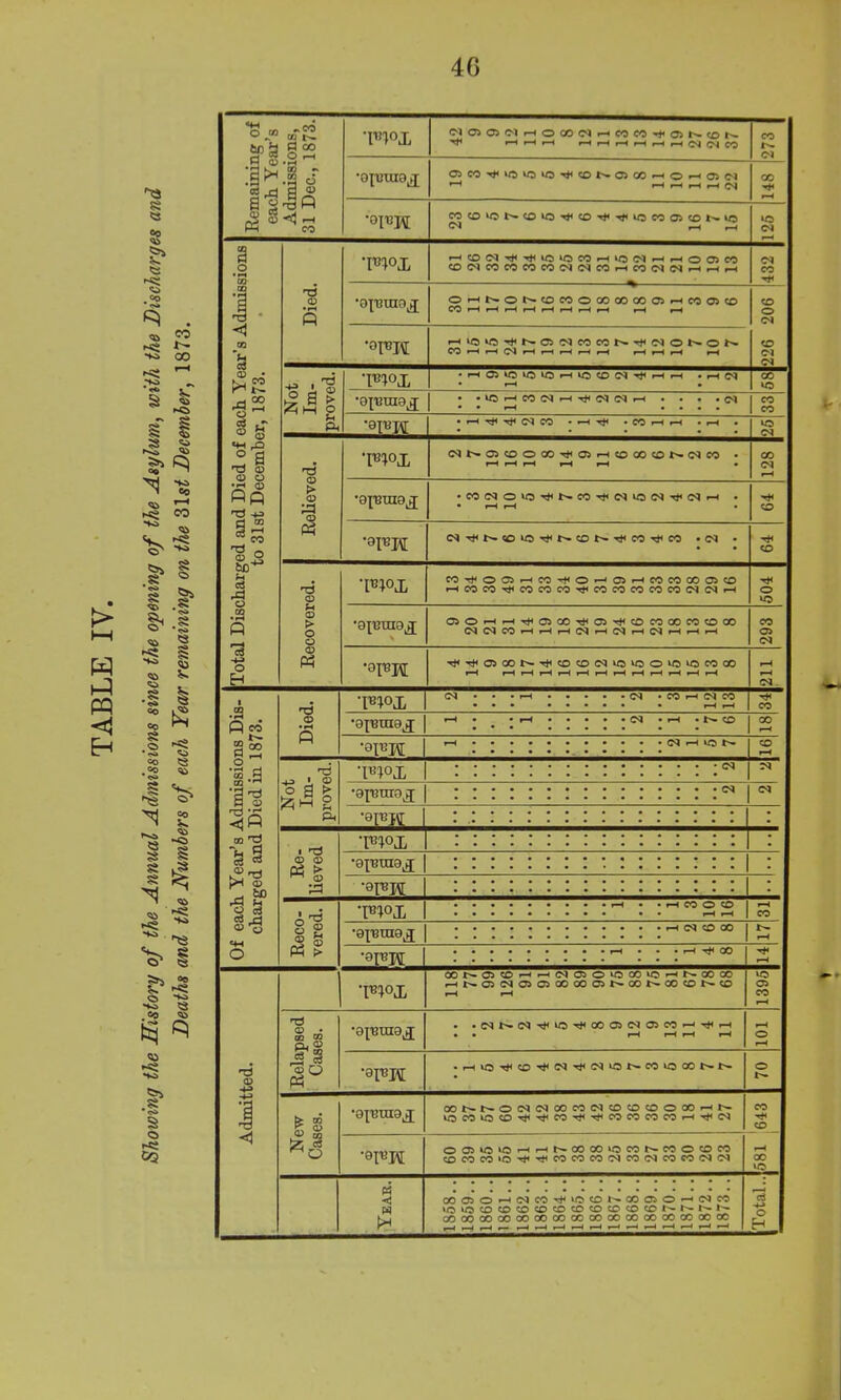 40 •F»ox (MOlOJfMHOCOClHCOM^OJNtON ^ rH rH rH rHrHr-HrHr-Hr-H0303© CO i^. •cinpi <M r—i r—i »o 03 r—i Total Discharged and Died of each Year's Admissions to 31st December, 1873. TROj, H0(N^^iOiOCOHH3(MHHOO5W 03 03 © 03 03 HU5«5^N05dMCON^(NONON Not Im- proved. •pn°i •HC5»OlClOHlOCDC'l^HH • r—i 03 • rH • CO *o • •iChcO(Nht*<(N(Nh • • • . c3 • • rH • • • • © © ■nm * *—< -rt< 03 © • rH -rt< • CO H H • r—i • *0 03 Relieved. (NN05C0OC0Tt<05rHC0C0t0N(NC0 • rH rH rH rH rH • CO 03 r—i •COfNOiO^NCO’^lMiOlN'^ClH . rH Re- lieved •9XBUI9X • ••••••a aaaaaaaa •epH • ••••••••••••••a • ••••••••••••a. •• Reco- vered. •w°x aaaaaaaaa r—i a • rH CO CO a aaaaaaaa a a rH rH rH © •9XT3UI9X • ••aaaaaaaaa rH 03 CO CO • ••aaaaaaaaa r- r—i •0P3W aaaaaaaaa rH a a a r—i Tfi CO rH Admitted. T»»OX CONCJOhhNOOiCCOUJhNOOOO HNCi(NO)05QOCOCH^OONOO«ONtO rH rH |1395 Relapsed Cases. - •C3N03’^iOThC0O5C305C0rH'^rH • • r—i r—i r—i r—i 101 •9PK • HiO^C^03^03iONC0vO00t^N © New Cases. CONNOO3O3OOCOO10COCOOOOHN lOCOiOCO^TfCO^^COCOCOCOHT}<03 © TH © _ rH co to •epJH O05l0U5HHM»00»0C0NWOC0C0 CO CO CO ‘O Tt< CO CO CO 03 CO 03 CO CO 03 03 ■< w h COO>©rH03COTt<*OCOI^C©C*©r*03CO »OU3COCOCOCOCOCO«OCOCOCO^-l^-»'~t^‘ CO CO 00 CO 00 00 CO OC 00 00 CO CO CO CO 00 00 r—i>—1 r—l r— r—ir-ir—i—^r—tr—ir—ir—ir—ir—ir—ir—l r—i c$ o H