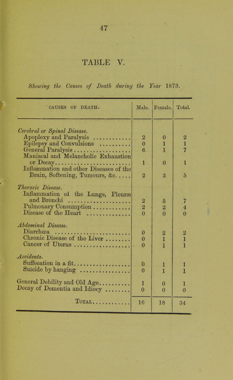 TABLE V. Showing the Causes of Death during the Year 1873. CAUSES OF DEATH. Male. Female. Total. Cerebral or Spinal Disease. Apoplexy and Paralysis 2 0 2 Epilepsy and Convulsions 0 1 1 General Paralysis 6 1 7 Maniacal and Melancholic Exhaustion or Decay 1 0 1 Inflammation and other Diseases of the Brain, Softening, Tumours, &c 2 3 5 Thoracic Disease. Inflammation oi the Lungs, Pleurae and Bronchi 2 5 7 Pulmonary Consumption 2 2 4 Diseaso of the Heart 0 0 0 Abdominal Disease. Diarrhoea 0 2 2 Chronic Disease of the Liver ... 0 1 1 Cancer of Uterus 1 1 Accidents. Suffocation in a fit 0 1 1 Suicide hv hanging 0 1 1 General Debility and Old Age.. 1 0 1 Decay of Dementia and Idiocy .... 0 0 0 Totae 16 18 34