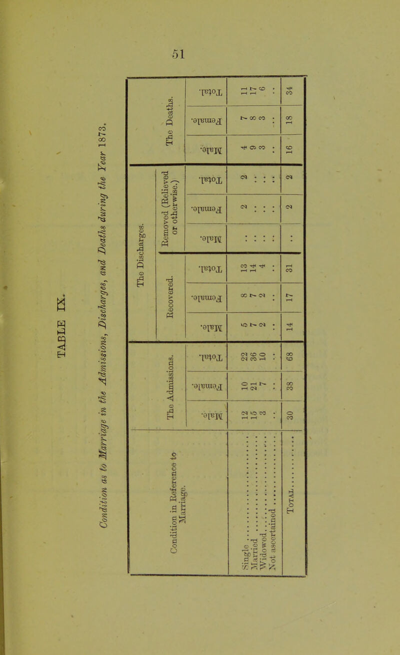 Condition as to Marriage in the Admissions, Discharges, and Deaths during the Year 1873. 51 The Deaths. t*- co • Tt« •ajmno^ •«t®K The Discharges. or otherwise.) <M • • • CM •epJW : : : : • CO ^ • r-H r-H ■ r-H CO •opH tO CM • r-H The Admissions. WI (M CO O • CM CO r—* . 68 •OIUUIO^ o r-n • f-H CM 38 •oirR CM to co • r-H r-H 30 Condition in Reference to Marriage. Single Married Widowed Not ascertained