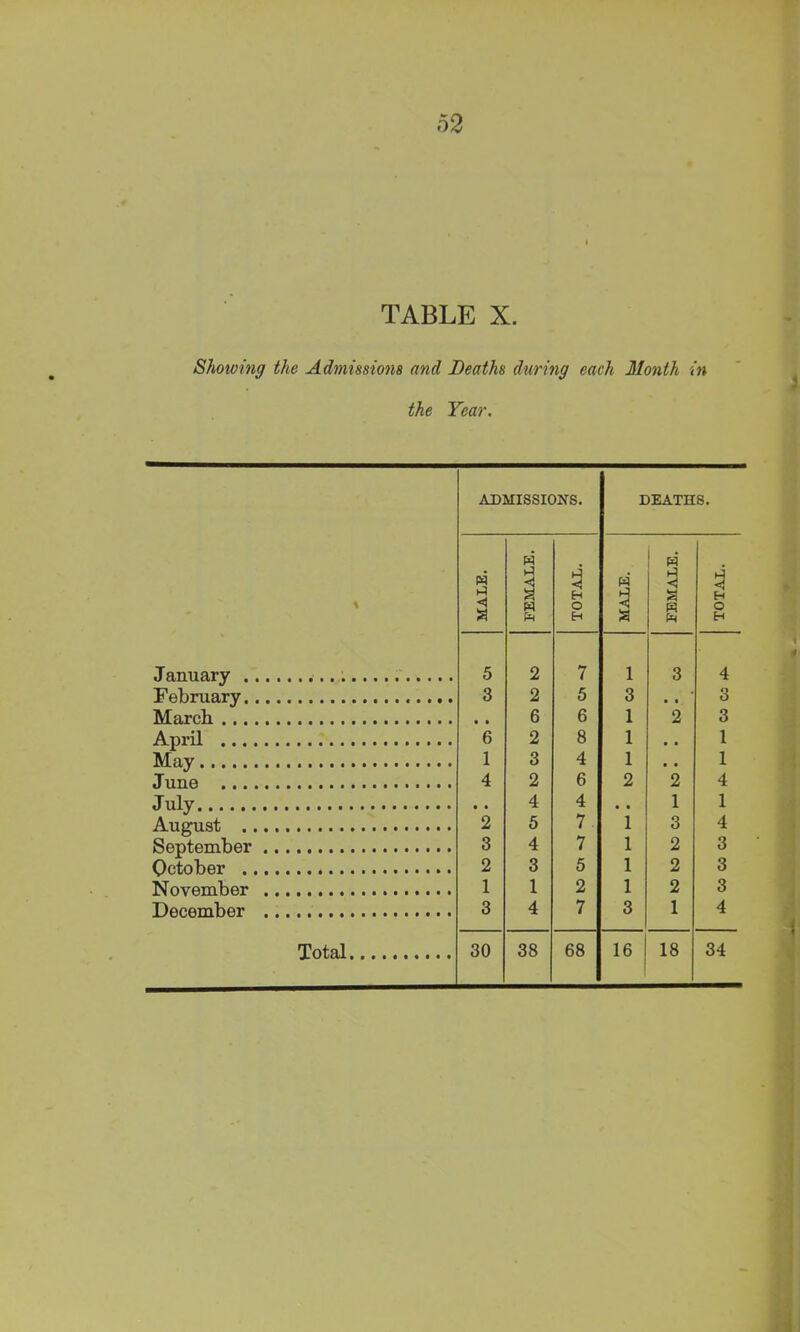 TABLE X. Showing the Admissions and Deaths during each Month in the Year. ADMISSIONS. DEATHS. p4 1 H W ►4 3 4 3 H a H w H a W PH H January 5 2 7 l 3 4 February 3 2 5 3 • • 3 March • • 6 6 1 2 3 April 6 2 8 1 • a 1 May 1 3 4 1 a a 1 June 4 2 6 2 2 4 Jlllv 4 4 1 1 August 2 5 7 i 3 4 September 3 4 7 l 2 3 October 2 3 5 l 2 3 November 1 1 2 i 2 3 December 3 4 7 3 1 4