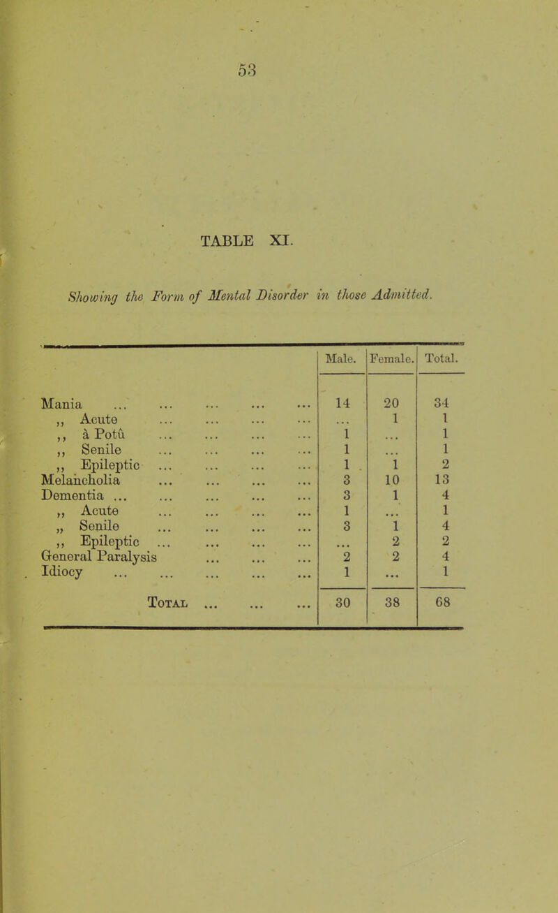 Showing the Form of Mental Disorder in those Admitted. Male. Female. Total. Mania 14 20 34 ,, Acute • • • 1 1 ,, a Potu 1 ■ ■ • 1 ,, Senile 1 • • • 1 ,, Epileptic 1 1 2 Melancholia 3 10 13 Dementia ... 3 1 4 „ Acute 1 1 „ Senile 3 1 4 ,, Epileptic • • • 2 2 General Paralysis 2 2 4 Idiocy 1 • • • 1 1