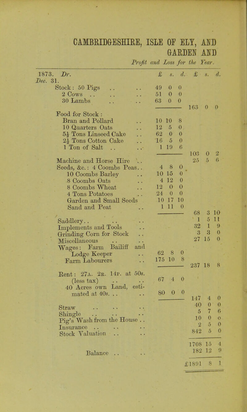 CAMBRIDGESHIRE, ISLE OE ELY, AMD GARDEN AMD Profit and Loss for the Year. 1873. Dr. £ s. d. Dec. 31. Stock: 50 Pigs 49 0 0 2 Cows 51 0 0 30 Lambs 63 0 0 Food for Stock : Bran and Pollard 10 10 8 10 Quarters Oats 12 5 0 5% Tons Linseed Cake 62 0 0 2£ Tons Cotton Cake 16 5 0 1 Ton of Salt 1 19 6 Machine and Horse Hire Seeds, &c.: 4 Coombs Peas.. 4 8 0 10 Coombs Barley 10 15 0 8 Coombs Oats 4 12 0 8 Coombs Wheat 12 0 0 4 Tons Potatoes 24 0 0 Garden and Small Seeds 10 17 10 Sand and Peat 1 11 0 Saddlery. . Implements and Tools Grinding Corn for Stock Miscellaneous Wages: Farm Bailiff and Lodge Keeper .. 62 8 0 Farm Labourers .. 175 10 8 £ 163 103 25 68 ' 1 32 3 27 237 Kent: 27a. 2k. 14p. at 50s. (less tax) 40 Acres own Land, esti- mated at 40s. .. Straw Sliingle Pig’s Wash from the House .. Insurance . . Stock Valuation . . 67 4 0 80 0 0 147 40 5 10 2 842 s. d. 0 0 0 2 5 6 3 10 5 11 1 9 3 0 15 0 18 8 4 0 0 0 7 6 0 o 5 0 5 0 1708 15 4 182 12 9 Balance . .