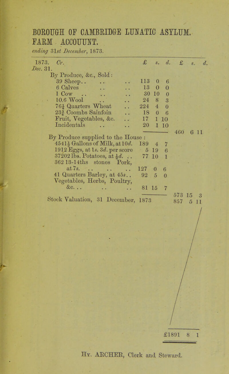 FARM ACCOUUNT. ending 31 si December, 1873. 1873. Or. Dec. 31. By Produce, &c., Sold : 39 Sheep.. 6 Calves 1 Cow 10.6 Wool 76J Quarters Wheat 23 £ Coombs Sainfoin Fruit, Vegetables, &c. Incidentals 4541£ Gallons of Milk, at 10^. 1912 Eggs, at Is. 3^. per score 37202 lbs. Potatoes, at %d. .. 362 13-14ths stones Pork, at 7s. .. ,. .. 41 Quarters Barloy, at 45s.. Vegetables, Horbs, Poultry, &c. .. £ s. d. 113 0 6 13 0 0 30 10 0 24 8 3 224 4 0 18 0 6 17 1 10 20 1 10 se : 189 4 7 5 19 6 77 10 1 127 0 6 92 5 0 81 15 7 Stock Valuation, 31 December, 1873 £ s. a. 460 611 573 15 3 857 5 11 IIy. ARCHER, Clerk and Steward.