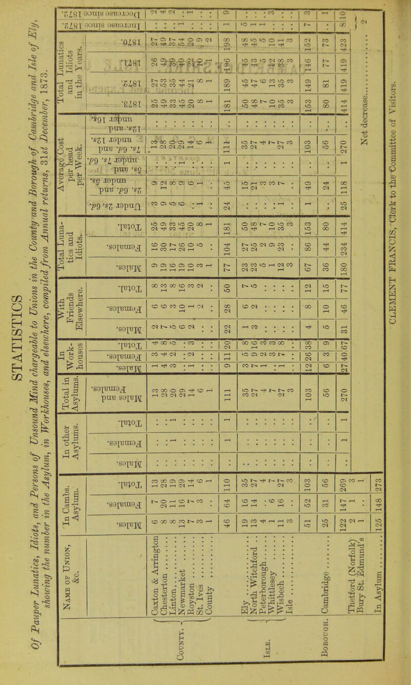 i—i Eh m i—i EH <1 E-h m ^ . CO I 00 ^ .-i ^ *T t S -2 § 55 Si § ^ >•$ ^ co ?> s o pq S >» 8 S s ^ <o ^ « ? r=s <£l ^ ^3 •s ^ Co s iT <o b - O 5v *+o vS CO ^ >N» § ^ «^> ^2 : ** co N I 1^ t§.« cT v. •2 « _ o*® r§ 1 e Ph '3Z81 ODUIS OSTiO.lOOQ | CX ■<* CS • h • . | CT> | M |~ 2 i ’7,181 0OUXS 0S110.T0UJ • • • H • • • r-H * O r-H r-H • • • 1^* • CO Net decrease 2 Total Lunatics and Idiots in the Years. •0481 N Cl N o 05 <M ci ro to cm r CO 05 r—H CO »0 ‘O O r-H co -?< f r-H Ol ‘O r-H CO 1^ co M T48T CD »o co Ol CO CO CD ■ ^ r-H N- N 05 r-H ‘S481 f . j < • • ; N CO »Q ^ r-i CO h <M to CO cm 05 05 r-H >0 N co CO CO T*< ^ r-H CO 149 r-H CO 419 -ez8i »0 C5 co »o O CO h <m -* co ^ m r-H oo r-H O X N O ‘O CO ‘O rf r-H CO CO •o r-H 80 [414 ■S V ri K '® S si SO-^ g £ ft <a u C 2,0 > P4 <1 •S9X .lojiun pun -»7i : • •S7X .lopun pun 779 -si ■ r-H M CM lM r-H r-H r-H r-H to N Tjc N N CO CO M <M CO o r-H CD ‘O o 1^- -M T9 '«'4 adpTtn pun ~sg .. a . r-H . • r-H ■ • •sg ropun pun T9 ’sz 05 CM 00 “C5 CD H • r-H • 45 'O r-* X X N - r-H <M 49 24 CO r-H r-H T9 'SZ Aopnfl Total Luna- tics and Idiots. TO 80 •sapuia^ OONOOO • N- ‘O M 05 CO - CD 77 67 36 r-H With Friends Elsewhere. •PPX r-H r-H • 50 r-H r-H ’S0p3UI<pI r-H 28 r-H 46 •soppi CM W to CD CM • • 22 r-H CO • • • • Tf< to r-H In Work- houses •pi°X ^ 00 »o • CO • - 20 00 CD CO CO CO • r-H • 38 C5 1^ CD •soxnmox r-H 26 Tf< •88|nx^ r-H T^< CO • r-H • • 05 CO N r-H • r-H • (M r-H CD <M Total in Asylums. pun soxnj\[ H CM CM CM H r-H r-H CO (M <M o r-H 99 270 In other Asylums. •Piox • • r-H • • • • r-H • • • • • * l r-H •soxnurax • • 1—4 • • • • r-H :::::: • t-H •sojup : • ; •PPX r-4 <M r-H M r-H r-H CO <M (M o 56 CD 64 52 r-H r—* •saxnpi r-H 46 r-H r-H r-H to 25 122 CM r-H Name of Union, &c. / Caxton & Arrington Chesterton Linton Newmarket Royston St. Ives County Ely North Witchford .. Peterborough Whittlesey Wisbech Isle Cambridge Thetford (Norfolk) Bury St. Edmund’s In Asylum County. - Isle. > Borouoh. o