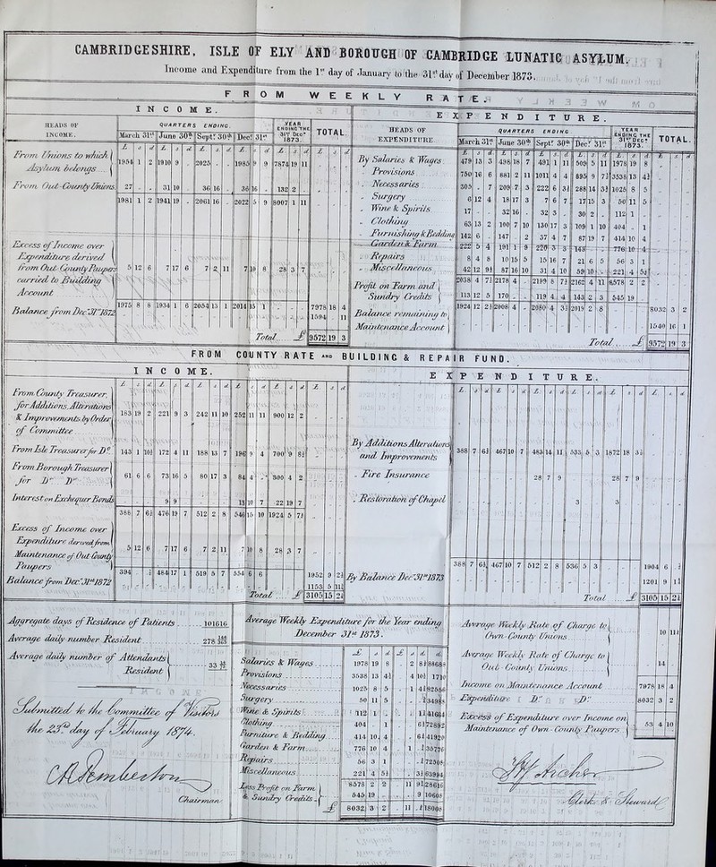 Income and Expenditure from the 1* day of January to the -31? day of December 1873. FROM WEEKLY IN C 0 M E . R A T E . HEADS OF INCOME. From Unions to which I Asylum belongs.... ( From Out County Huens. March 31st £ fl954 27 1981 Excess of Income over ) Expenditure- derived I Iron/ Out-CountyRupen curried to pudding Account Balance from Dec3T'Jo72 QUARTERS ENDING. 1975 12 1941 £ 1910 31 Juno 30® 1934 17 |Soptr30*||DecI 31 2061 £ 2025 36 2054 16 13 11 £. |1985 36 YEAR ENDING THE 31V OEC 1873. 2022 2014 7)0 51 8007 £ 7874] 132 28 19 Total. .. Jt TOTAL. 7978 1594 18 9572 19 !Vi EXF END ITURE. HEADS OF EXPENDITURE. By Salaries X Wages. Provisions...... . Necessaries. .. Surgery „ Wine k Spirits. .. Clothing .. Furnishing kBedrl .. Gordon k Form ,. Repairs Miscellaneous Profit on Farm and j Sundry Credits j Balance remaining to ) Maintenance Account i N c 0 M E (■1 From. County Treasurer, Jr j. d. \ ‘ J ;\s V f cl. £ s. A £ j c d £ - a? £. S. d for Additions,Alterations 183 \\\f j . X Improvements by Order ] 19 2 221 9 3 242 11 10 252 11 11 900 12 2 of Committee. | ji From Ish Trcosu/erjvr it ?. EromRoroughTreasurer 143 I 10! 172 4 11 188 <•1 13 7 196 9 4 700 9 83 ■■ 61 6 6 73 16 5 80 17 3 84 4 A- ‘ 300 4 2 „ for It 7)- | Interest onExcheguerBonds 9 9 ..1 i. 1 13 10 7 •22 19 7 388 7 63 476 19 7 512 2 8 546 16 10 1924 5 7! Excess of Income over J Expenditure derived.forty Maintenance of Out Cbunty Paupers ) Balancefom De/f3fi872 5 12 6 7 17 6 7 2. 11 • 7 10 ! 8 28 3 7 394 „ : “I 484 17 1 519 5 7 554 6 6 1952 1153 9 5 23, 111 2atat, ... * 3105 15 21 FROM COUNTY RATE *»» BUILDING & REPAIR FUND. QUARTERS ENDING Y END EAR INC THE V Dec? 873. TOTAL. March 51? ||Jun e 30* | SeptT 30* |DecT 31 31 . £ s d .£ <5 a. ST 5 d £. s d 6. d £ l ^ 479 13 3 498 18 7 491 1 11 508 5 h 1978 19 8 750 16 6 881 2 11 1011 4 4 895 9 7! 3538 13 43 305 ■ 7 209 7 3 222 6 33 288 14 33 1025 8 5 6 12 4 18 17 3 7 6 7 17 15 3 50 11 5 17 32 16 32 3 a 30 2 „ 112 1 „ „ . 63 13 2 100 7 10 130 17 3 109 1 10 404 1 Oil 142 6 147 2 37 4 ■7 87 19 7 414 10 4 222 5 4 191 1 9 220 3 3 143 „ 776 10 4 Tin - 8 4 8 10 15 5 15 16 7 21 6 5 56 3 1 ... 42 12 93 87 16 10 31 4 10 59 10 ■» 221 4 5i 2038 4 73 2178 4 2199 8 71 2162 4 n 8578 2 2 - 113 12 5 170 119 4 4 143 2 3 545 19 ) 1924 12 23 2008 4 - 2080 4 31 2019 2 8 8032 3 2 I I  1540 16 1 I Total... .A 957” 10 3 E X P E ND I TUR.E By Additions Alterations and Improvements .. Fire Insurance , Restoration of Chap d By Balance Bee AU1873 i Aggregate- days of Residence of Rodents loieie Average daily number Resident 278 Mi Average daily number of Attendants] ^ President j Huy. c£a£enillec/ -/a f/e d^rmmfUee, cyf^ Rif?dtag /tffA. Average Weekly Expenditure for the Year ending December 31‘i 1873 ■ 388 63 61 467 10 467 10 £. 483 28 14 512 11 533 536 £ 1872 28 18 £ 31 Toted. A GPuiztk Salaries & Wages. Provisions Necessaries:. Surgery .. Nine & Spirits Clothirg. _ Furniture & Bedding . Harden & Farm. R'pairs Miscellaneous. ! jn [j i ;j ! • I Bess Pr/ftr an Farm. | Sundry Credits A  £ 6372892 Average Weekly Rate of Charge to Own-County llnicms Average Weekly Ra te of Charge to j On b ■ CourdA \ Unions j' Ituome on Mdintcnoruie Account . Expendit/tre It:' If 1904 1201 3105 15 21 Excess of Expenditure over Income oru Maintenance of Own - County Paupers j 10 ill 7978 8032