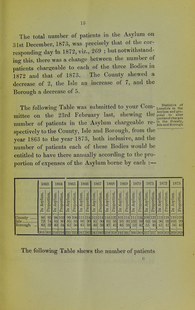 The total number of patients in the Asylum on 31st December, 1873, was precisely that of the cor- responding day in 1872, viz., 269 ; but notwithstand- ing this, there was a change between the numbei of patients chargeable to each of the three Bodies in 1872 and that of 1873. The County shewed a decrease of 2, the Isle an increase of 7, and the Borough a decrease of 5. The following Table was submitted to your Com- Lunatics in the , , ,, Asylum and pro- mittee on the 23rd February last, shewing the posai^^^uer number of patients in the Asylum chargeable re- |le^dbf00“u^ spectively to the County, Isle and Borough, from the ” year 1863 to the year 1873, both inclusive, and the number of patients each of these Bodies would be entitled to have there annually according to the pro- portion of expenses of the Asylum borne by each :— 1863 1864 1865 1866 1867 1863 1869 1870 1871 1872 1873 i P .2 ft | 0 o • F—1 -P a 0 0 .2 ft a 0 0 .2 ft a jd P .2 ft £ 0 P* .2 ft a 0 P .2 -*_3 a jd p o • H -p £ 0 p .2 ft a 0 P .2 ft a 0 P .2 ft S7 hi O h o 37 f- o >> h. o h. o hi o 37 o c o 57 c o <1 ft o < ft o < ft O <5 ft o ft o ft o < ft o ft o ft o ft o <1 cl o A h, ft 0 hH h. PM 0 hH hi Ph fl hH S-4 Ph id hH h, ft P hH h. ft 0 hH h1 ft P hH £ P hH ft P hH £ P hH hi ft County 86 95 94 102 99106 111 114 115 114 116 122 101 114*111 126 109 123 112 128 110 128 Isle 72 74 82 80 85 83 86 90 81 90 95 95 95 90102 98 93 94 96 99 103 99 Borough ... 43 32 40 34 41 36 45 38 46 38 47 41 46 CO CO CO 42, 55 40 61 42 56 42 201 201 216 216 225 225 242 242 242 242 258 258 242 242*266 26fl|257 257 269 269 269 269 The following Table shews the number of patients c
