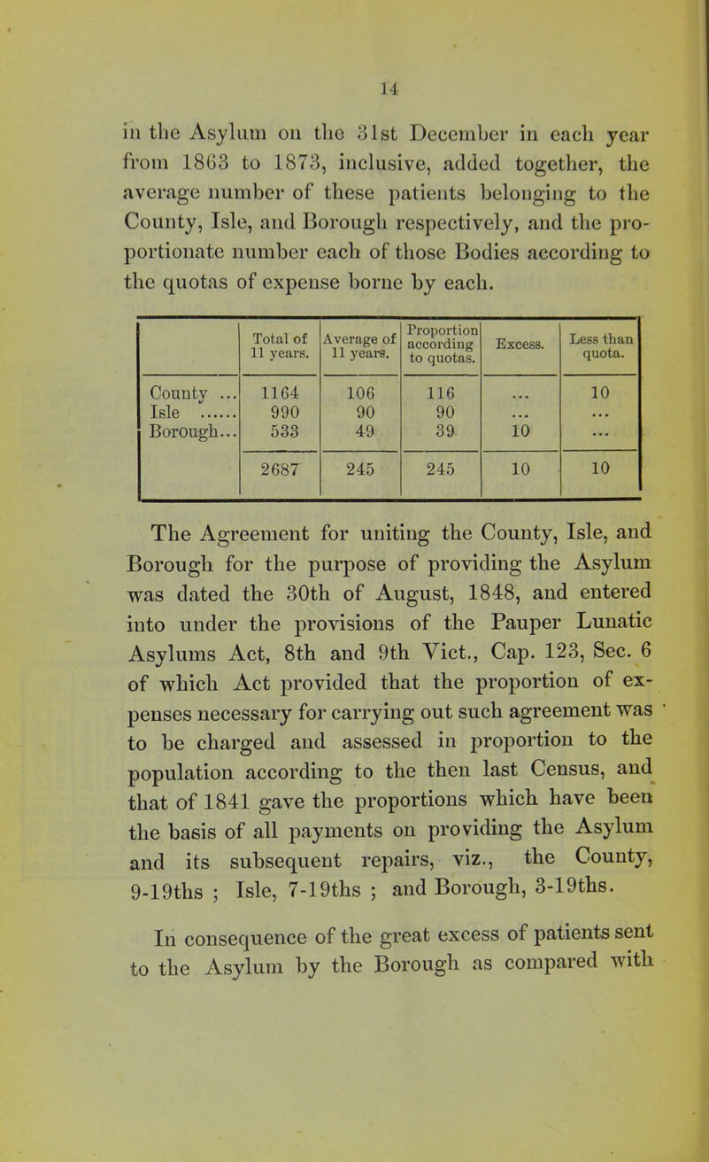 in tlie Asylum on tliG 31st December in each year from 1863 to 1873, inclusive, added together, the average number of these patients belonging to the County, Isle, and Borough respectively, and the pro- portionate number each of those Bodies according to the quotas of expense borne by each. Total of 11 years. Average of 11 years. Proportion according to quotas. Excess. Less than quota. County ... 1164 106 116 • • • 10 Isle 990 90 90 • • • • . • Borough... 533 49 39 10 ... 2687 245 245 10 10 The Agreement for uniting the County, Isle, and Borough for the purpose of providing the Asylum was dated the 30th of August, 1848, and entered into under the provisions of the Pauper Lunatic Asylums Act, 8th and 9th Viet., Cap. 123, Sec. 6 of which Act provided that the proportion of ex- penses necessary for carrying out such agreement was to be charged and assessed in proportion to the population according to the then last Census, and that of 1841 gave the proportions which have been the basis of all payments on providing the Asylum and its subsequent repairs, viz., the County, 9-19ths ; Isle, 7-19ths ; and Borough, 3-19ths. In consequence of the great excess of patients sent to the Asylum by the Borough as compared with