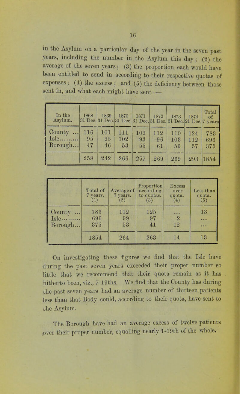 1G in the Asylum on a particular day of the year in the seven past years, including the number in the Asylum this day; (2) the average of the seven years; (3) the proportion each would have been entitled to send in according to their respective quotas of expenses; (4) the excess ; and (5) the deficiency between those sent in, and what each might have sent: — In the Asylum. 18G8 31 Dec. 1869 31 Dec. 1870 31 Dec. 1871 31 Dec. 1872 31 Dec. 1873 31 Dec. 1874 21 Dec. Total of 7 years County ... 116 101 Ill 109 112 110 124 783 Isle 95 95 102 93 96 103 112 696 Borough... 47 46 53 55 61 56 57 375 258 242 266 257 269 269 293 1854 Total of 7 years. C) Average of 7 years. (2) Proportion according to quotas. (3) Excess over quota. (4) Less than quota. (5) County ... 783 112 125 • • • 13 Isle 696 99 97 2 • • • Borough... 375 53 41 12 ... 1854 264 263 14 13 On investigating these figures we find that the Isle have during the past seven years exceeded their proper number so little that we recommend that their quota remain as it has hitherto been, viz., 7-19ths. We find that the County has during the past seven years had an average number of thirteen patients less than that Body could, according to their quota, have sent to the Asylum. The Borough have had an average excess of twelve patients over their proper number, equalling nearly 1-19th of the whole.