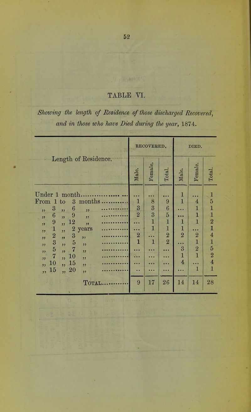 TABLE VI. Showing the length of Residence of those discharged Recovered, and in those who have Died during the year, 1874. Length of Residence. RECOVERED. DIED. Male. Female. Total. Male. Female. Total. TTndpr 1 mrvnfh 1 1 From 1 to 3 months i 8 9 1 4 5 v 3 ,, 6 ,, 3 3 6 ... 1 1 » 6 »> 9 ,, 2 3 5 • . • 1 1 „ 0 ,, 12 „ ... 1 1 1 1 2 „ 1 „ 2 years ... 1 1 1 ... 1 >> 2 „ 3 ,, 2 • . • 2 2 2 4 !> 3 >> ^ >> 1 1 2 ... 1 1 » ^ » 7 „ ... ... ... 3 2 5 „ 7 „ 10 j, ... • . • ... 1 1 2 ., 10 „ 15 ,, ... ... ... 4 ... 4 ,, 15 „ 20 ,, •• ... ... ... 1 1