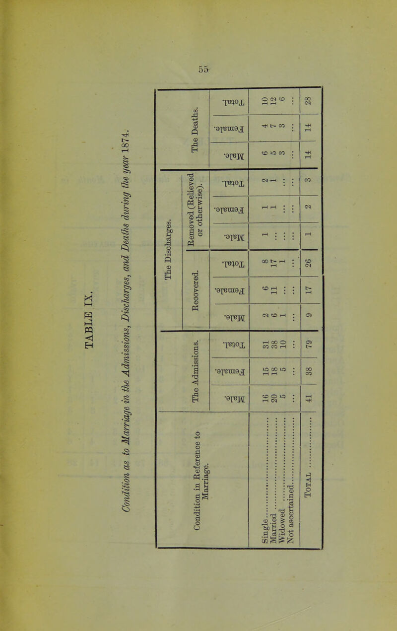 : CD 10 CO : Removed (Relieved or otherwise). c<i -th : : •opjniaj hh ; ; Condition in Reference to Marriage. Single Married Widowed . Not ascertained
