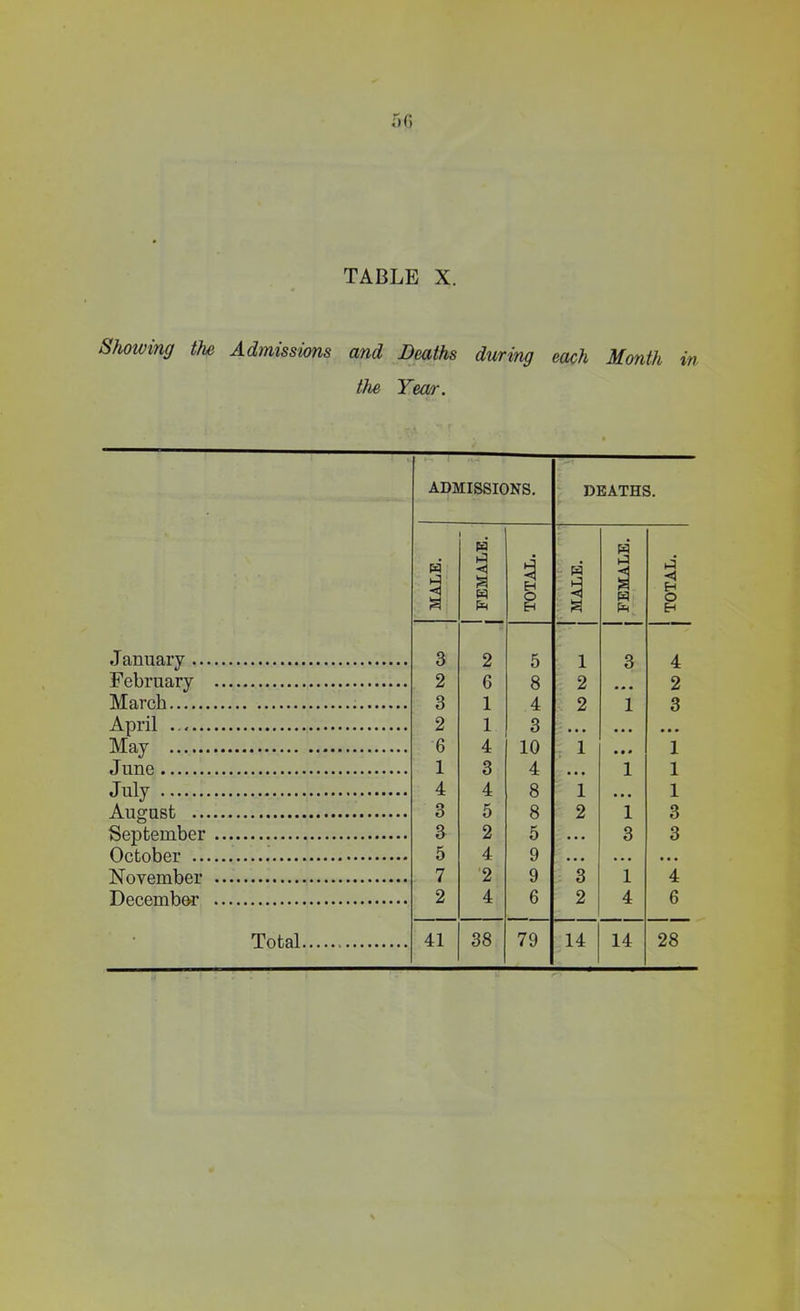 Showing the Admissions and Deaths during each Month in the Year. - ! ADMISSIONS. DEATHS. MALE. j FEMALE. TOTAL. MALE. FEMALE. TOTAL. .Tan nary 3 2 5 1 q A February 2 6 8 4 2 9 March 3 1 2 1 3 April . 2 1 3 M av 6 4 10 4 1 1 JXLOJJ ****** .Tnnc 1 3 1 1 Jnlv 4 4 8 8 5 1 1 u uv An.o'nftti 3 5 2 1 3 Spnf.pmhpr 3 2 3 3 Onhnhpr 5 4 9 TSTovpmhpr 7 2 9 3 1 4 Dpppmhnr 2 4 6 2 4 6