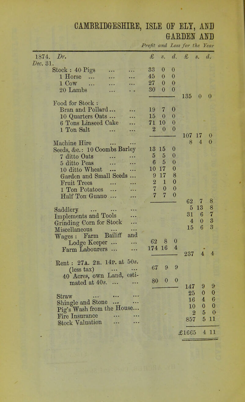 1374. Dec. 31 CAMBRIDGESHIRE, ISLE OF ELY, AND GARDEN AND Profit and Lo.s Dr. £ S. d. Stock : 40 Pigs 33 0 0 1 Horse ... 45 0 0 1 Cow 27 0 0 20 Lambs 30 0 0 Food for Stock : Bran and Pollard... 19 7 0 10 Quarters Oats 15 0 0 6 Tons Linseed Cake 71 10 0 1 Ton Salt 2 0 0 Machine Hire Seeds, &c.: 10 Coombs Barley 13 15 0 7 ditto Oats 5 5 0 5 ditto Peas 6 5 0 10 ditto Wheat ... 10 17 0 Garden and Small Seeds ... 9 17 8 Fruit Trees 2 1 0 1 Ton Potatoes 7 0 0 Half Ton Guano ... 7 7 0 Saddlery Implements and Tools Grinding Corn for Stock Miscellaneous Wages: Farm Bailiff and Lodge Keeper .... Farm Labourers ... 135 0 0 62 8 0 174 16 4 107 17 0 8 4 0 62 7 8 5 13 8 31 6 7 4 0 3 15 6 3 237 4 4 Rent : 27a. 2r. 14p. at 50s. (less tax) 40 Acres, own Land, esti- mated at 40s. ... Straw Shingle and Stone ... Pig’s Wash from the House... Fire Insurance Stock Valuation 67 9 9 80 0 0 147 9 0 25 0 0 16 4 6 10 0 0 2 5 0 857 5 11