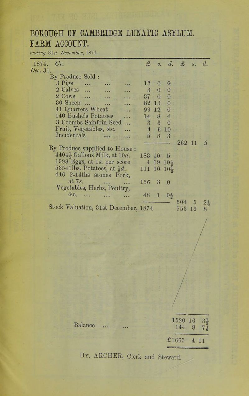BOROUGH or CAMBRIDGE LUNATIC ASYLTJM, EARM ACCOUNT. ending 31s£ December, 1874. 1874. Cr. £ s. d. Dec. 31. By Produce Sold : 3 Pigs 13 0 0 2 Calves ... 3 0 0 2 Cows 37 0 0 30 Sheep ... 82 13 0 41 Quarters Wheat 99 12 0 140 Bushels Potatoes 14 8 4 3 Coombs Sainfoin Seed ... 3 3 0 Fruit, Vegetables, &c. 4 6 10 Incidentals 5 8 3 By Produce supplied to House : 4404i Gallons Milk, at 10^7. 183 10 p* 0 1998 Eggs, at Is. per score 4 19 10i 53541 lbs. Potatoes, at \d. 446 2-14ths stones Pork, 111 10 ioi at 7s. Vegetables, Herbs, Poultry, 156 3 0 &c. ... 48 1 0 i Stock Valuation, 31st December, 1874 £ s. d. 262 11 5 504 5 2| 753 19 8 Balance 1520 16 H 144 8 n £1665 4 ii IIy. ARCHER, Clerk and Steward.