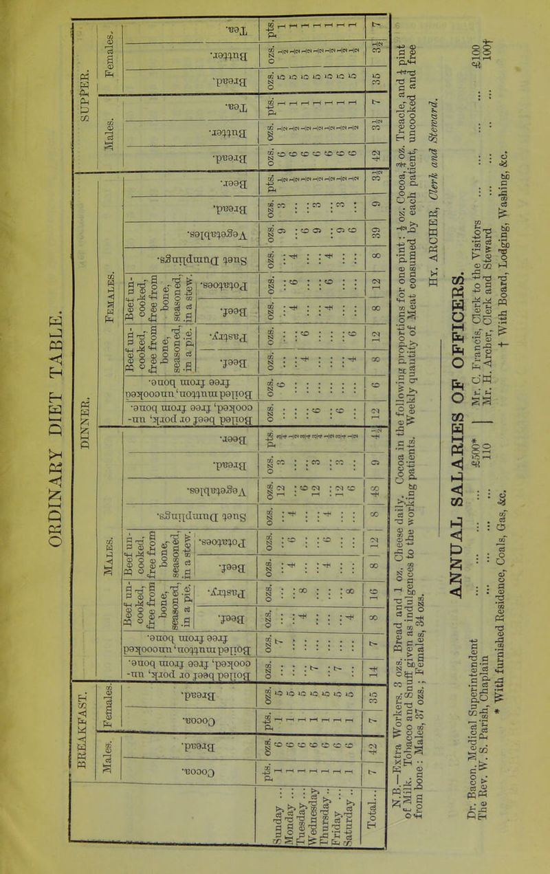 ORDINARY DIET TABLE. Females. '1331 _® r-H f*H r-H r-< r—(pHrH •jsq^na N He* Males. •jra^ng; 8 He* •puarg; N DINNER. Females. -.mag HCH ‘pca.ig 08 CO • : CO ! CO * si : i g 05 ;OQ : C5 O 05 Beef un- cooked, free from bone, seasoned, in a stew. •J33R g : 00 Beef un- cooked, free from bone, seasoned, in a pie. •jf^sej N naqooonn1 uo^nra papoq •auoq raorj aarj ‘paqooo Males. •jaag foi*? HCH OJH roH He* CCH -'o* Ph —,e* •puarg g co : ; co : co : o • ‘ 05 •sepiB^aSaA » <M • O 03 ;«co § rH . H .rl 00 •sSuixduinQ xang ozs. 4 4 CO Beef un- cooked, free from bone, seasoned, in a stew. •saopgoj ® • CO » • fQ • • o <N CO •paa i : o Beef un- cooked, free from bone, seasoned, in a pie. g : : co : : : oo o o •paa ozs. 4 4 co •auoq raoij aarj poqooouu ‘uo^nra papog ozs. 7 •auoq uco.i; ao.ij ‘paqooo -un l3[rod .10 jaaq papog a : : :»> : r—i EH in <C Pa M Ph W Females. •puarg g*0*0*0iCi0lQ»0 S lO CO T3000Q gr~Hr-HHcHr—■HrHr—i Ph Males. •pi:o.ig ® *o CO O CD o c *o o CM Hi •130003 r“< r-H r—< f-H r-H r-H i-H Ph Sunday ... Monday ... Tuesday ... Wednesday Thursday.. Friday ... Saturday .. . Total... -*-> <D p P • r—< W 03 T3 H § _i^r O a ***.03 cfS §a O o . S3 0) He* o •2 | A.| CD 00 a s £8 •2 a “,S r.-s 5- c-p 5£§ .2 cr 15 ■q 03 > CD H* a: -*-* c,g ,rH a C3 03 0*43 of o ~ be -.2 ,^V4 t- a o ■o ? Ovi 'b* <s £ HS a i4 <*5 pa W Ph <1 W o < O! *-H r Orf 0 b0 P 1 tn t- _ jr £ oco - fp I/) 'Mr° l/4 o a fc §3 PH B “o Ooo § £ dW a a S3 03 _ H M * P3 8J J *0 f M : CZ3 • P : <1 ‘ £> £ : £ <1 -: o to c3 O P O O oT o P <D T3 J(2 T3 . o .• o > fQ« u*.g Oh