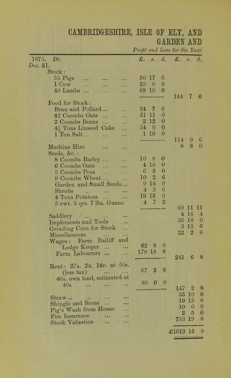 CAMBRIDGE SHIRE, ISLE OF ELY, AND GARDEN AND Profit and Loss for the Year 1875. Dec. 31. Dr. Stock : 55 Pigs 1 Cow 40 Lambs ... Pood for Stock: Bran and Pollard... 42 Coombs Oats ... 2 Coombs Beans ... 4| Tons Linseed Cake 1 Ton Salt... Machine Hire Seeds, &c. : 8 Coombs Barley ... 6 Coombs Oats 5 Coombs Peas 9 Coombs Wheat ... Garden and Small Seeds... Shrubs 4 Tons Potatoes ... 5 cwt. 3 qrs. 7 lbs. Guano Saddlery Implements and Tools Grinding Corn for Stock Miscellaneous Wages : Parm Bailiff and Lodge Keeper ... Parm Labourers ... Rent: 27a. 2r. 14p. at 50s. (less tax) 40a. own land, estimated at 40s. Straw... Shingle and Stone ... Pig’s Wash from House Fire Insurance Stock Valuation £. s. d. £>. s. d. 50 17 G 25 0 0 68 10 0 24 7 6 31 11 0 2 12 0 54 0 0 1 10 0 10 8 0 4 16 0 6 5 0 10 2 6 9 14 9 4 3 6 19 15 0 4 7 2 62 8 0 178 18 8 67 2 8 80 0 0 144 7 6 114 0 6 8 8 0 69 11 11 4 16 4 36 18 0 3 13 6 22 2 6 241 G 8 147 2 8 35 10 0 19 13 6 10 0 0 2 5 0 753 19 8