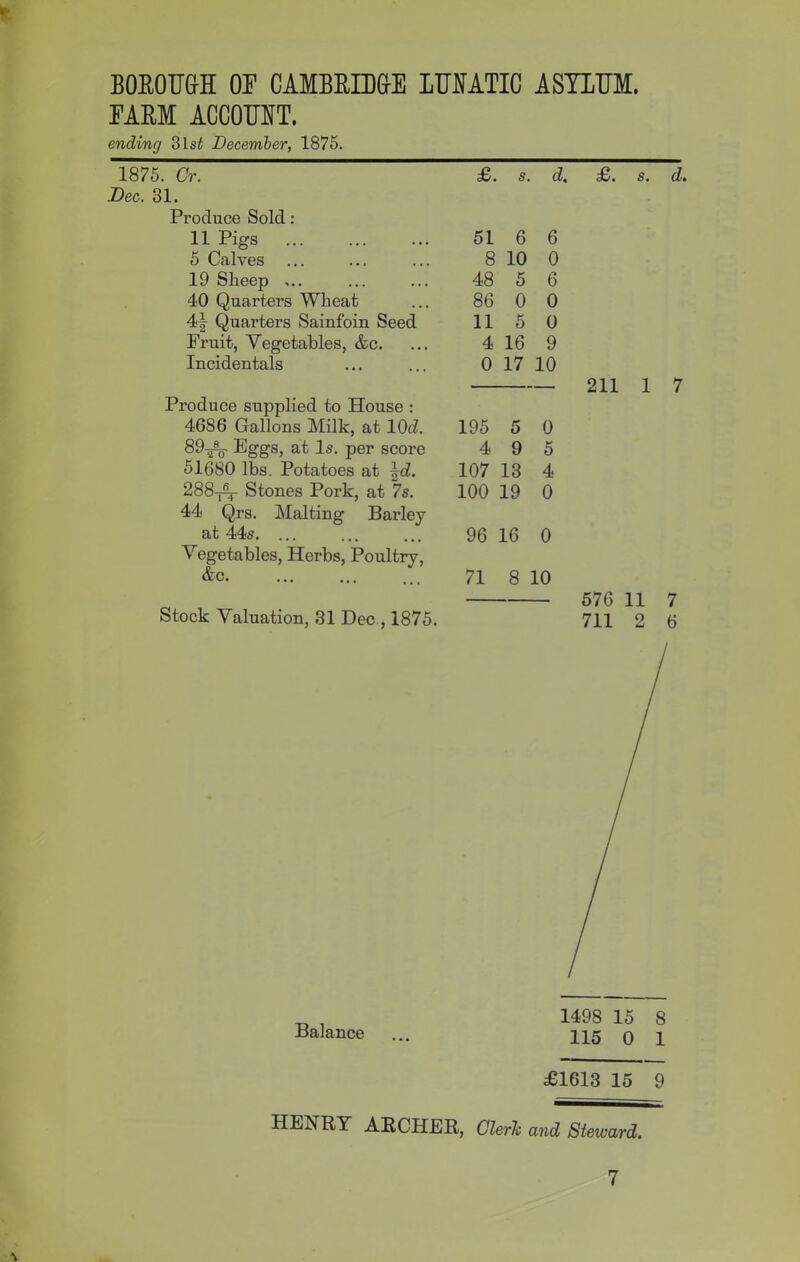 EARM ACCOUNT. ending 31 st December, 1875. 1875. Or. £. s. d. Dec. 31. Produce Sold: 11 Pigs 51 6 6 5 Calves 8 10 0 19 Sheep ... 48 5 6 40 Quarters Wheat 86 0 0 41- Quarters Sainfoin Seed 11 5 O Fruit, Vegetables, &c. 4 16 9 Incidentals 0 17 10 Produce supplied to House : 4686 Gallons Milk, at lOd. 195 5 0 89-J-g- Eggs, at Is. per score 4 9 5 51680 lbs. Potatoes at \d. 107 13 4 288-7^- Stones Pork, at 7s. 100 19 0 44 Qrs. Malting Bariev at 44s. ... 96 16 0 Vegetables, Herbs, Poultry, &c. 71 8 10 Stock Valuation, 31 Dec., 1875. £/• S. dr» 211 1 7 576 711 11 2 7 6 Balance 1498 15 8 115 0 1 £1613 15 9 HENRY ARCHER, Clerk and Steward.