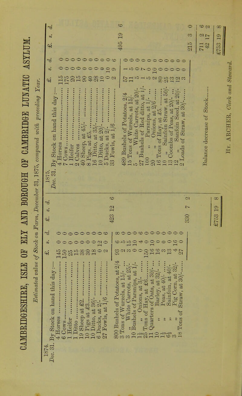 8=> Eh co CD CD £ 03 03 5- Ho 03 $*. d o irf GO CO ?> 03 rO 03 R e O 03 O Ho 03 03 $ r-o e rd 03 R H CO O co oi GO to 03 rH CO Ol r—< 03 r-H 30 03 30 rH ^ CM *H CO 30 <M !>. 1^ 'M i-q OOOOOOOoO'Xi oj OOOOOOOOO05 rH . *C »o O lO o O 00 O O cq Cft HNIMHOI^Nh £ Hd rd d d rd d o r*4 o o 43 go OOOOOOOOOOO ^HiOOt^OOOOOOO I>- rH 30 1 30 rH I 30 (M O 30 CO CM CO 00 CM -h — m o m u o M pq^ ^ ■ CM lo 0 -h o d m r0 Ig-Sg«5g3^ oMo0PHtoSfi0, NHiMrfXHHiOco <• CO 43 -g -g s ^ s s > W gica o' 0-'ffirS iO - J3 *0> o Ph C*H 0 °fs Jo m in d d PQ o 03 ^ 00 o Tjl r—1 o OJ -g 4 rt- c3 o' ~ 43 CQ 43 o d u d 0 or .■S*s rd 02 ' O ^rd CQ - d 30 CQ : o . 30 • o CM H CO : -2 Sr ! d io -<M _© pC 43 ^ CO C3 d O 43 d „ 0) C Pl - _, a> “ ° ^.SPh'o Cj HL-j PhoM d 0 4^3 olSJ^'S 5»m a o c o O d o CQ -•d * d o l-q OOCOOCOfM p—1 CQ *H rH pH pH CM . CO > 1 § R 'TS CO R ooooooooco ©0©0©0©CQ© ‘OOiO‘0®OQOO(M >0 (M H CO CO H ooooocoooooooo toiOioo-<fiooooOtoo r—1 rH rH rH CO(M^OOOOCOcOCO^N 03 30 rH rH rH CM 85* •73 w • r-< rd 43 d § rd d o r^ o o 43 m S £c§ o CM Sr ~d * co CO CO STrH 4^^ -P 4P ^ U1 CD O *d 43 o Pd <4-1 o ^30 d rf c3 ^ ^ o' M ■ r, r, J .5P--B 2 o <D Hf* - * O _ rr) O O ^ •rH rf) Q. Q ^ Cxj uHH0i00MN pq^COHHrHHrlCOCM O rd CQ d pq o o GO 30 CM 43 d m 43 O Ph u d o 0 43 3 £ d ... CO G^>H3 ^ rrT^q 43 2 ^ p,co Crt d ^ _ g 43 j- .-p d m u d Pd ro h -d •> Cu Cu O ** P*—i m rd CQ H d tAO ^ d .d o fft„ c3 ® c3 ^'SU oPPPMCOPh mOch ” o <u 43 * d O .CO d 43 3 * o & bC =3 cn a o ; CO CO o - _u r=3 ; 03 g m pj c3 S3 O 3 PP HC? O H|«iO I—I O HleMei rH pH CM rH rH rH CO Ph 43 CQ <h-h O 5S o Eh co CO —i co 00 o <a> R O o 43 0 d 0 5h 0 d 0 0 d PP co CM 00 CM 03 rH rH CM CO 30 CO ^! Hr. ARCHER, Clerk and Steicard.