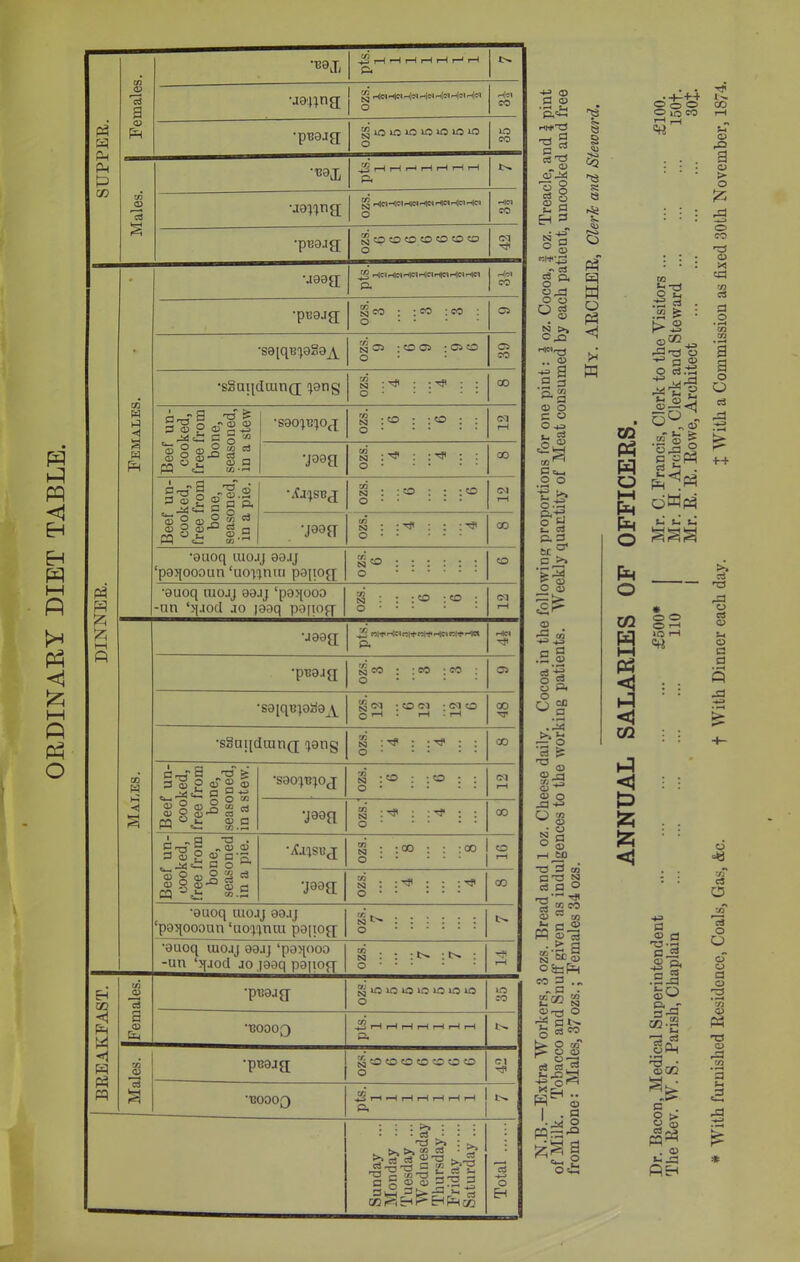 ORDINARY DIET TABLE. P3 Ph Ph P Females. ’B9iL 4JHHHHHHH j H|« Hl« Hlffl h|« h[« h[C-1 rHj(M 1 ° H|fl ^lOiOiOlOiOiOiO 10 CD 3 W-H •139X rH rH r-f rH rH rH »-H HCJHCJpHlcMC>Hl«rH|drHlCJ o HlCl ■peaig; gooooooo o eq P3 H £ iZJ >—i Q cn W t3 <1 a w PH ■J90£p ^ HdHlNHCJrH|ClrH|ClHdHlCl ft CO •pegjg g co : : co : co o • • 05 •s9[qB^9°9A n a : o a : ca o o 05 CO •sSaqcUund !}9Ug n : ^ ^ : o 00 Beef un- cooked, free from bone, seasoned, in a stew •SOO^B^Od g :o : *.o : ; o CM r*H •ja OZS. ”4 ”4 00 Beef un- cooked, free from bone, seasoned, in a pie. •Aijsbj 9 9 •szo CM r-H •JR N : : ^ ^ 0 CO •0UOq IUOJJ 99IJ ‘paqoooun ‘uopmu popog to 0 0 •euoq mojj 99.ij ‘paqooo -un ‘qjod jo jaaq paqoff 9 9 •SZO CM rH Males. •J99g ft rHd rji •pt39Ja n co : : co : co 0 • • 05 •S9[qB]9^9^ OZS. 12 g 12 12 6 co TT •sgnqdrand l9llS eS : ^ ^ : 0 co Beef un- cooked, free from bone, seasoned, in a stew. •SBO^B^OJ 3 :0 : .0 : : 0 CM r-H •ja S s s 0 CO Beef un- cooked, free from bone, seasoned in a pie. •ifjISBd IS : -.oo : : :Q0 1 0 0 | —1 •ja OZS. 4 4 CO -9U0q U10.IJ 99.1J ‘pgqoogun ‘uo^nra pgpod Ni' : : : : : : O •9uoq uioaj 99jj ‘pgqoog -un ‘quod ao ,]99q p9po{j S : : : 0 T^l r-H BREAKFAST. to -3 a CD •pT30J{J ^ iO 10 10 1C LO lO 1C 0 1C CO G0903 .^2 »“H pH rH r—( rH r-H r-H ft Males. •pt!9ja ^OOOO O OO O Cl tF •BOUOQ J2 r—l r-H rH rH r-H rH r-H 1 ts Sunday ... Monday ... Tuesday ... Wednesday Thursday... Friday Saturday ... Total H-3 Q fl 0 ’p/£ =1 <d rr; o £ I Eh 3 NJ o  ta <D •» c3 c3 CL o _T o O O rt w CD O -+* -*-3 a .S,o a -g o o ft o o .^s £3 as ^ ^ o S5 CD ^ CD Q ja ^ O co w o g a ° <D r-H tO rS «• § <u >5 a S> <u o tf p a o P3 -1 a O o o OlQCO ■>3* !>. CO o 3 o > o £ CO o -*-p> *CO g”- c3 CD CO pH W o t—I Ph Ph o 5* t~l 0 <D-P o° w' oa3 C “ ci • rv^CS 3fl PH . dWp4 i*5r3r o CO r3 o *3 cc3 to c3 a o 3 3 o O - -3 Ph o m w hH P3 C P <5 co o o 7i r^ o CS CD S-4 o a a ■a <H £> £ a <1 o c3 CJ +3 a cd a c ^ CD £v -H-) tr .s_§ §VJ r3 aj JPh ^3 H.fc c . 8 o . <d PH o3 O a CD CD a o 3 ’ CO <D « T3 CD r=3 w ’3 a