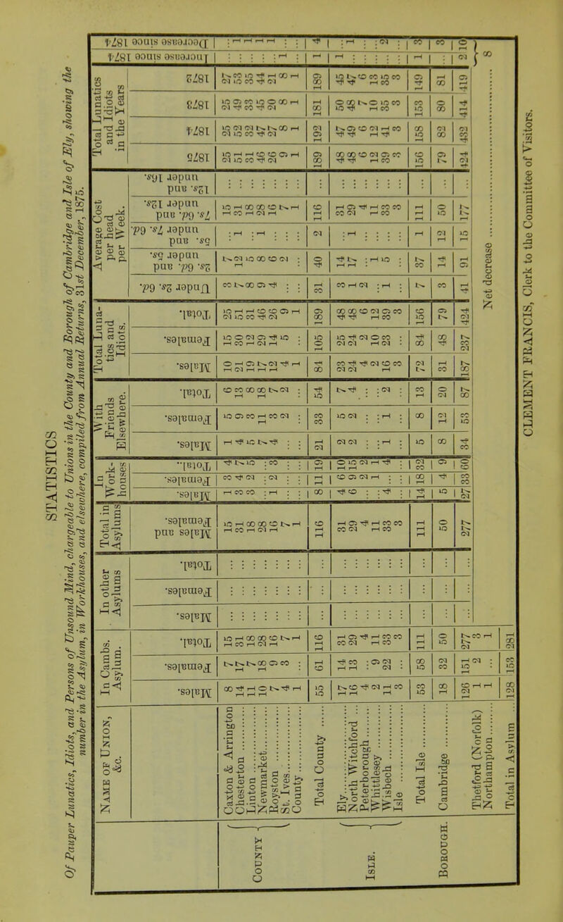 I” Total Lunatics and Idiots in the Years EZ81 l>.CO JO ■** ,H CO rH <M lO CC <M r—l T* Net decrease 8Z8I ** fZ8t •H 3 9Z8I 1—1 H* Average Cost per head per Week. •syi aopun pun -SZi • •sgl aopun pun •si ‘V9 '$1 Japun put? ’sq ; rH • H III ; H i • i j s9 aopun pun •pq -ss •soinpj COTf HON^H rH rH rH JO JO H iH rH JO rH Ol ll28 Name of Union, &c. Caxton & Arrington Chesterton Linton Newmarket Royston St. Ives County Total County Ely North Witchford ... Peterborough Whittlesey Wisbech Isle Total Isle Cambridge Thetford (Norfolk) Northampton Total in Asylum County -j | Isle. - Borough.
