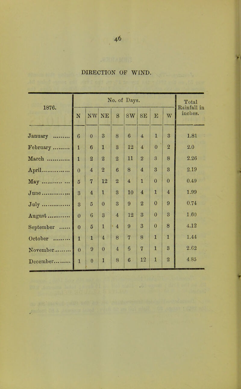 46 ^ • DIRECTION OF WIND. 1876. No. of Days. Total Rainfall in inches. N NW NE S SW SE E w January 6 0 3 8 6 4 1 3 1.81 February 1 6 1 3 12 4 0 2 2.0 March 1 2 2 2 11 2 3 8 2.26 April 0 4 2 6 8 4 3 3 2.19 May 5 7 12 2 4 1 0 0 0.49 June 3 4 1 3 10 4 1 4 1.99 July 3 5 0 3 9 2 0 9 0.74 August 0 6 3 4 12 3 0 3 1.60 September 0 5 1 ' 4 9 3 0 8 4.12 October 1 1 4 8 7 8 1 1 1.44 November 0 9 0 4 5 7 1 3 2.62